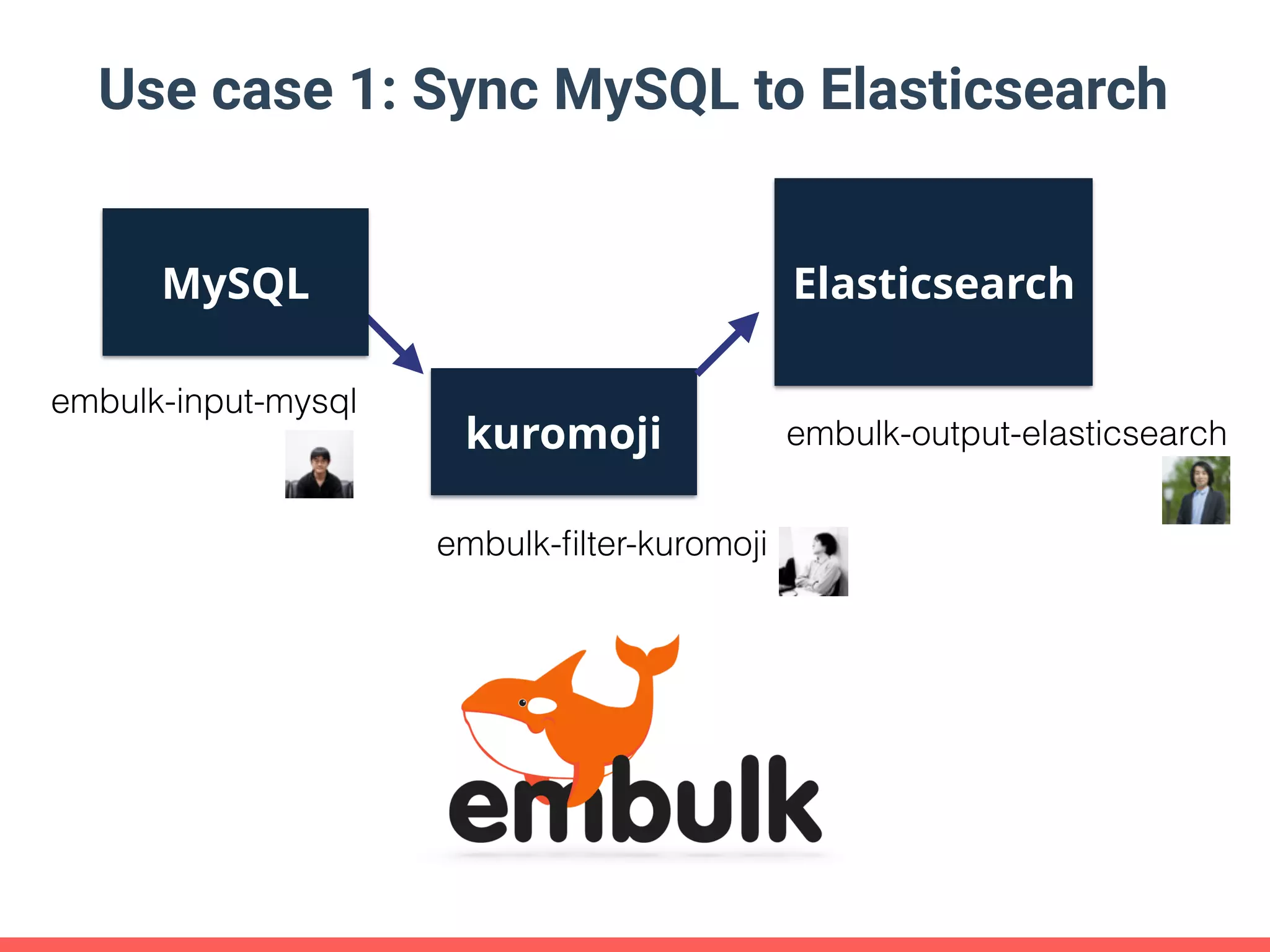 Use case 1: Sync MySQL to Elasticsearch embulk-input-mysql embulk-ﬁlter-kuromoji embulk-output-elasticsearch MySQL kuromoji Elasticsearch 