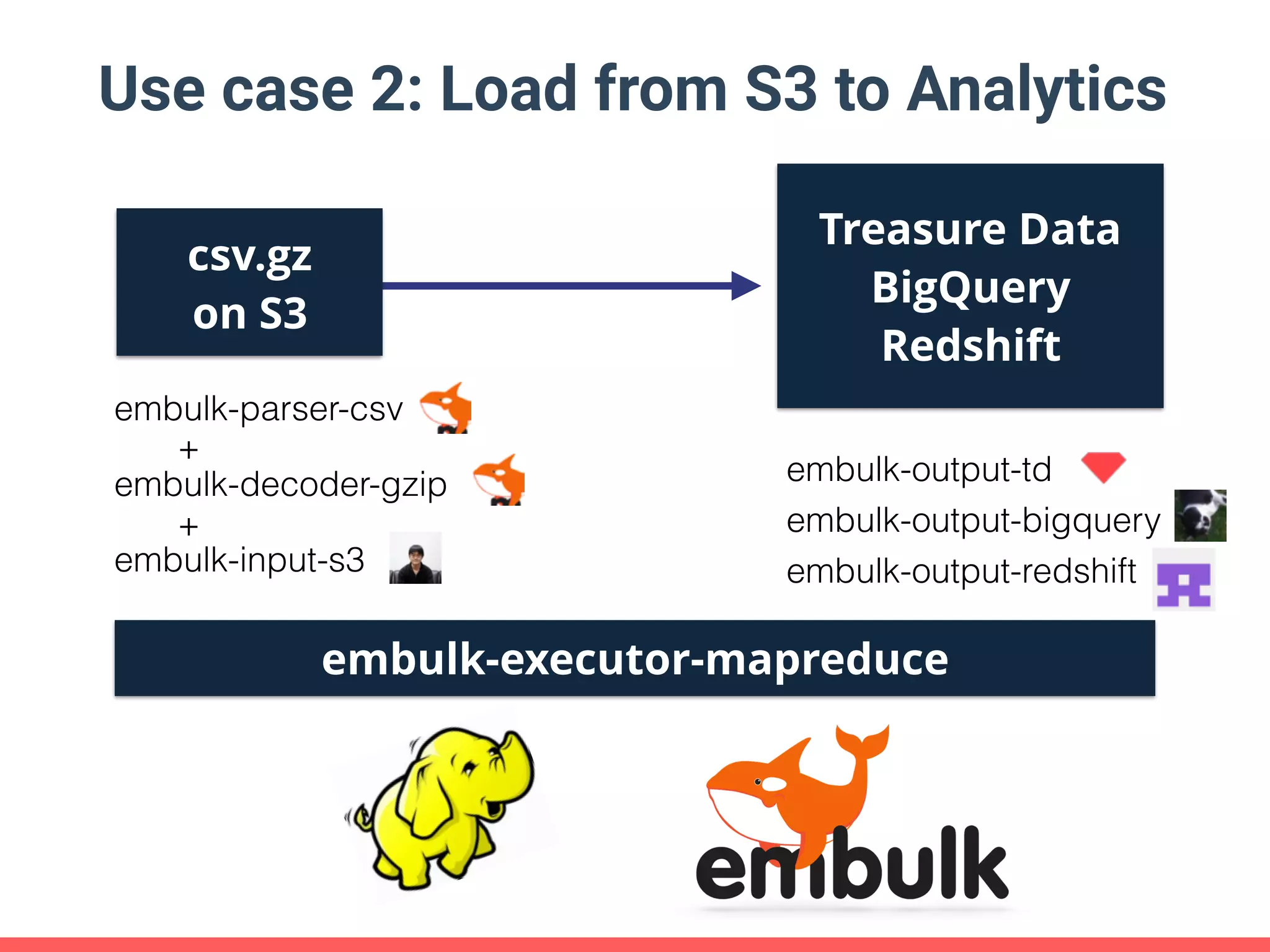 Use case 2: Load from S3 to Analytics embulk-parser-csv embulk-decoder-gzip embulk-input-s3 csv.gz on S3 Treasure Data BigQuery Redshift + + embulk-output-td embulk-output-bigquery embulk-output-redshift embulk-executor-mapreduce 