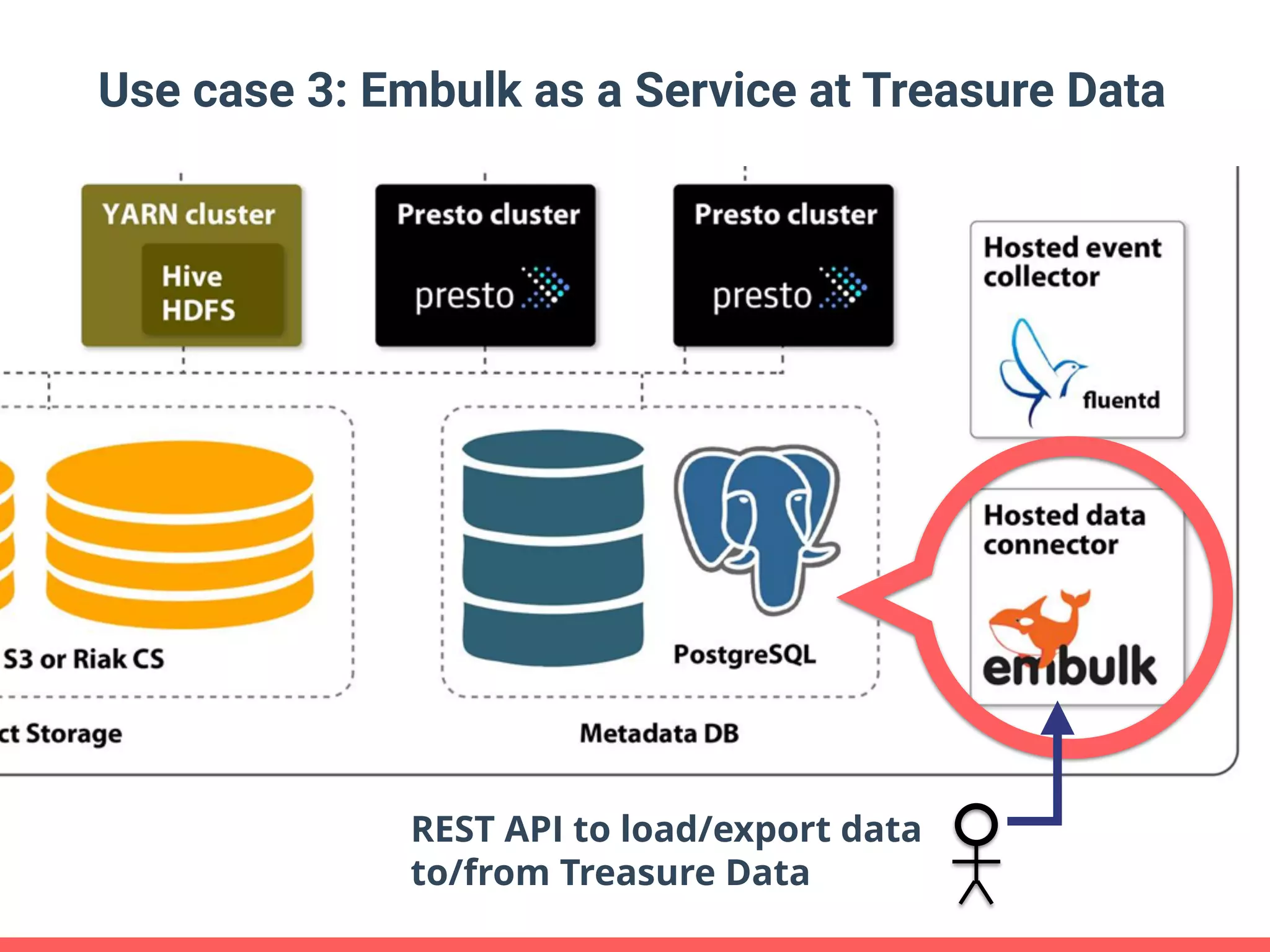 Use case 3: Embulk as a Service at Treasure Data REST API to load/export data to/from Treasure Data 