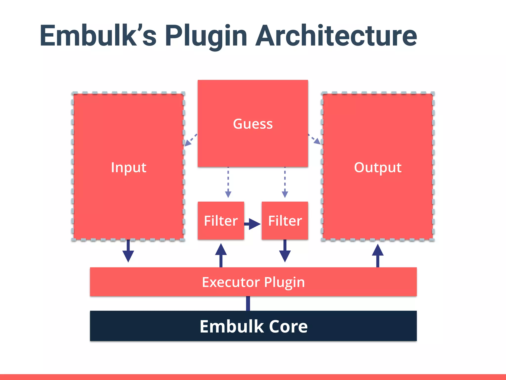 Input Output Embulk’s Plugin Architecture Embulk Core Executor Plugin Filter Filter Guess 