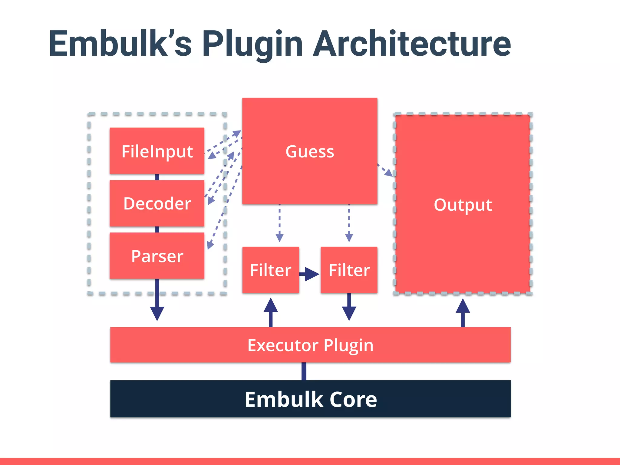 Output Embulk’s Plugin Architecture Embulk Core Executor Plugin Filter Filter GuessFileInput Parser Decoder 