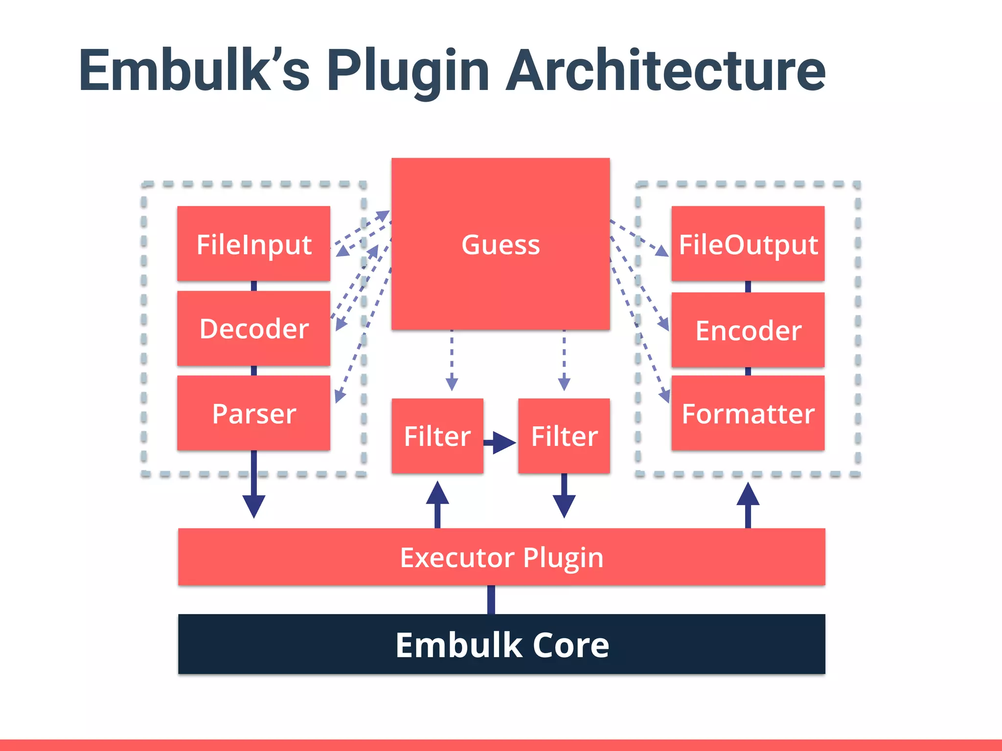 Guess Embulk’s Plugin Architecture Embulk Core FileInput Executor Plugin Parser Decoder FileOutput Formatter Encoder Filter Filter 