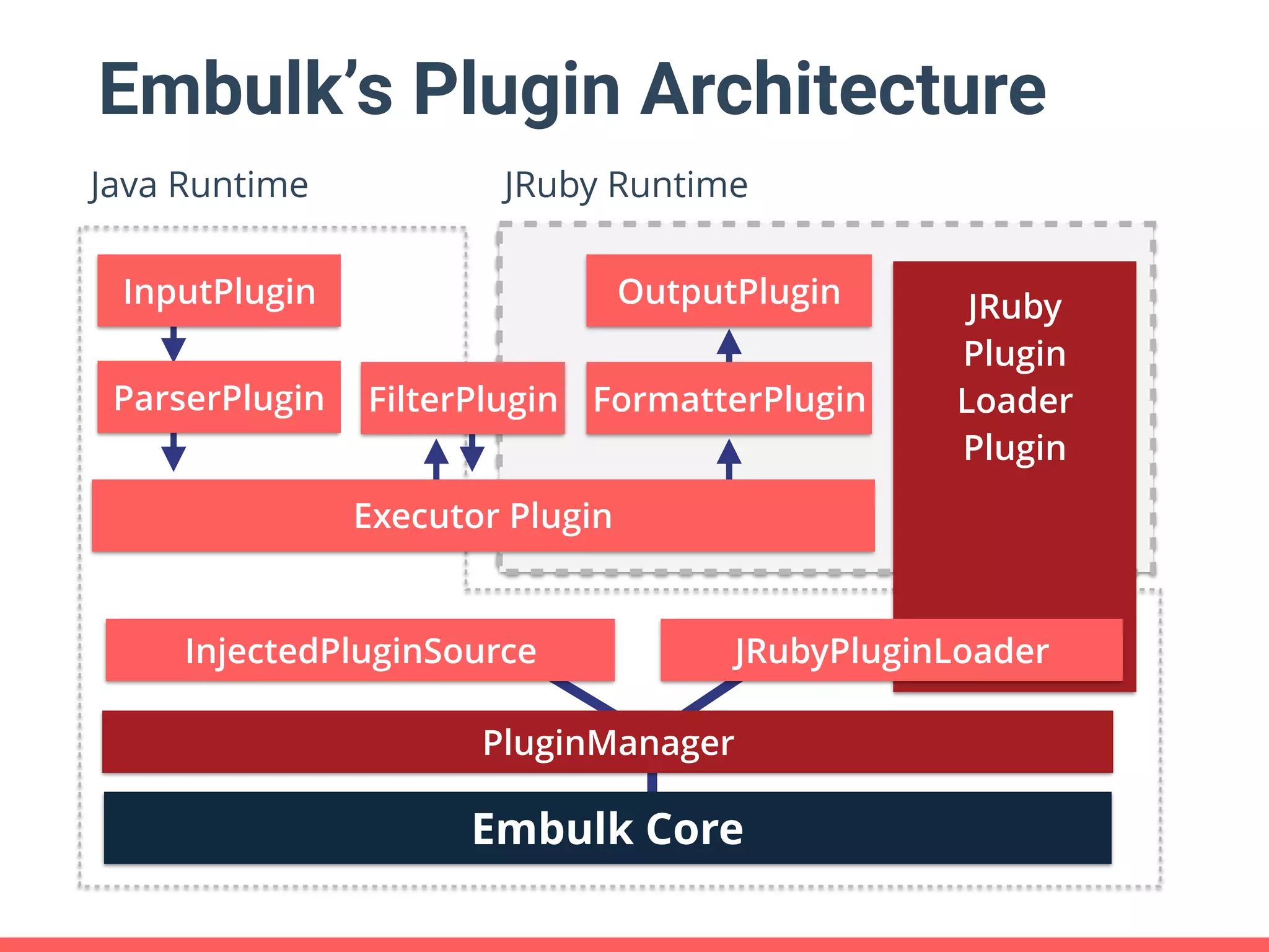 Embulk’s Plugin Architecture Embulk Core PluginManager Executor Plugin InjectedPluginSource ParserPlugin JRubyPluginLoader FormatterPlugin JRuby Plugin Loader Plugin FilterPlugin OutputPluginInputPlugin JRuby RuntimeJava Runtime 