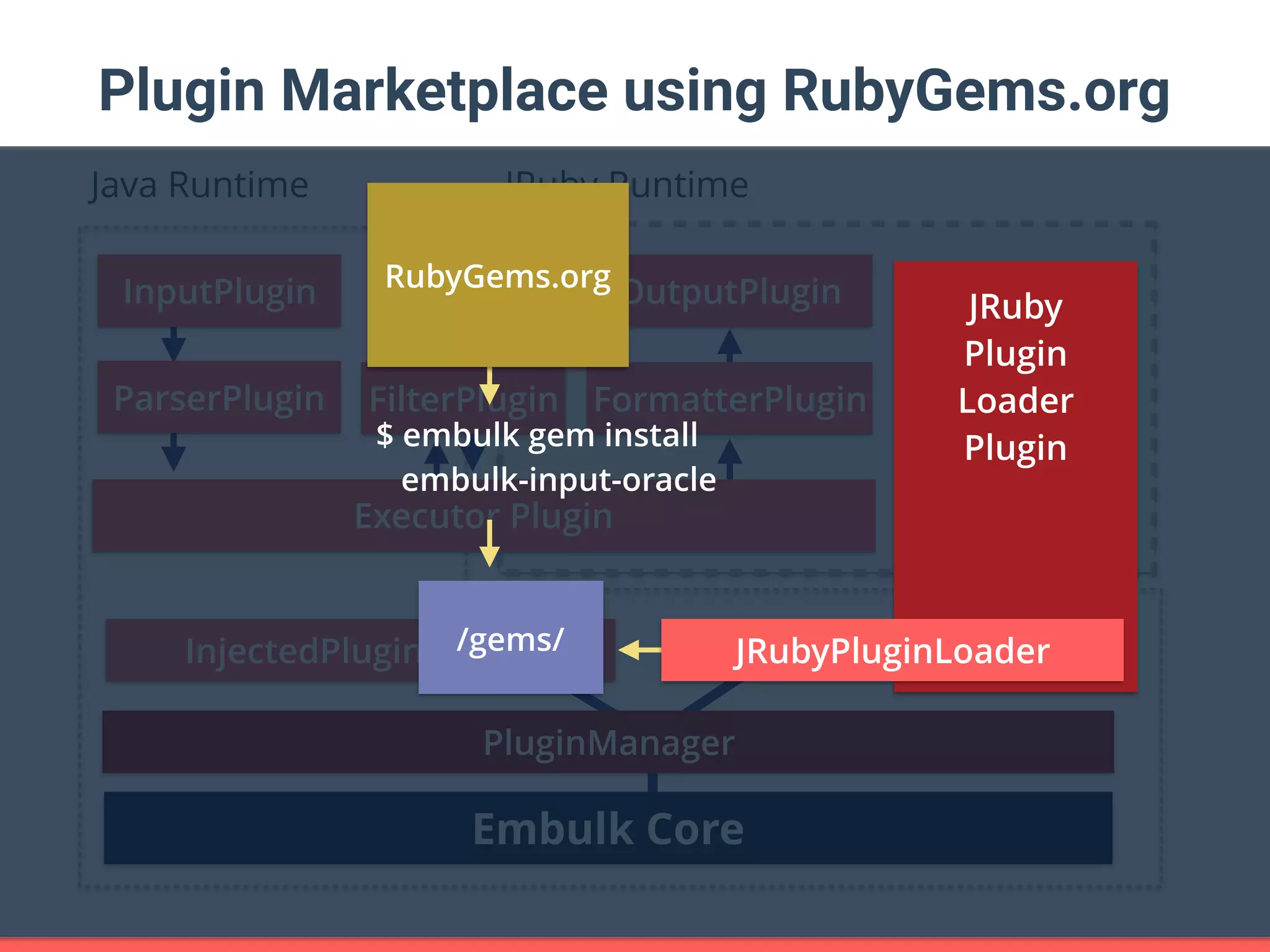 Plugin Marketplace using RubyGems.org Embulk Core PluginManager Executor Plugin InjectedPluginSource ParserPlugin FormatterPluginFilterPlugin OutputPluginInputPlugin JRuby RuntimeJava Runtime $ embulk gem install embulk-input-oracle /gems/ RubyGems.org JRubyPluginLoader JRuby Plugin Loader Plugin 