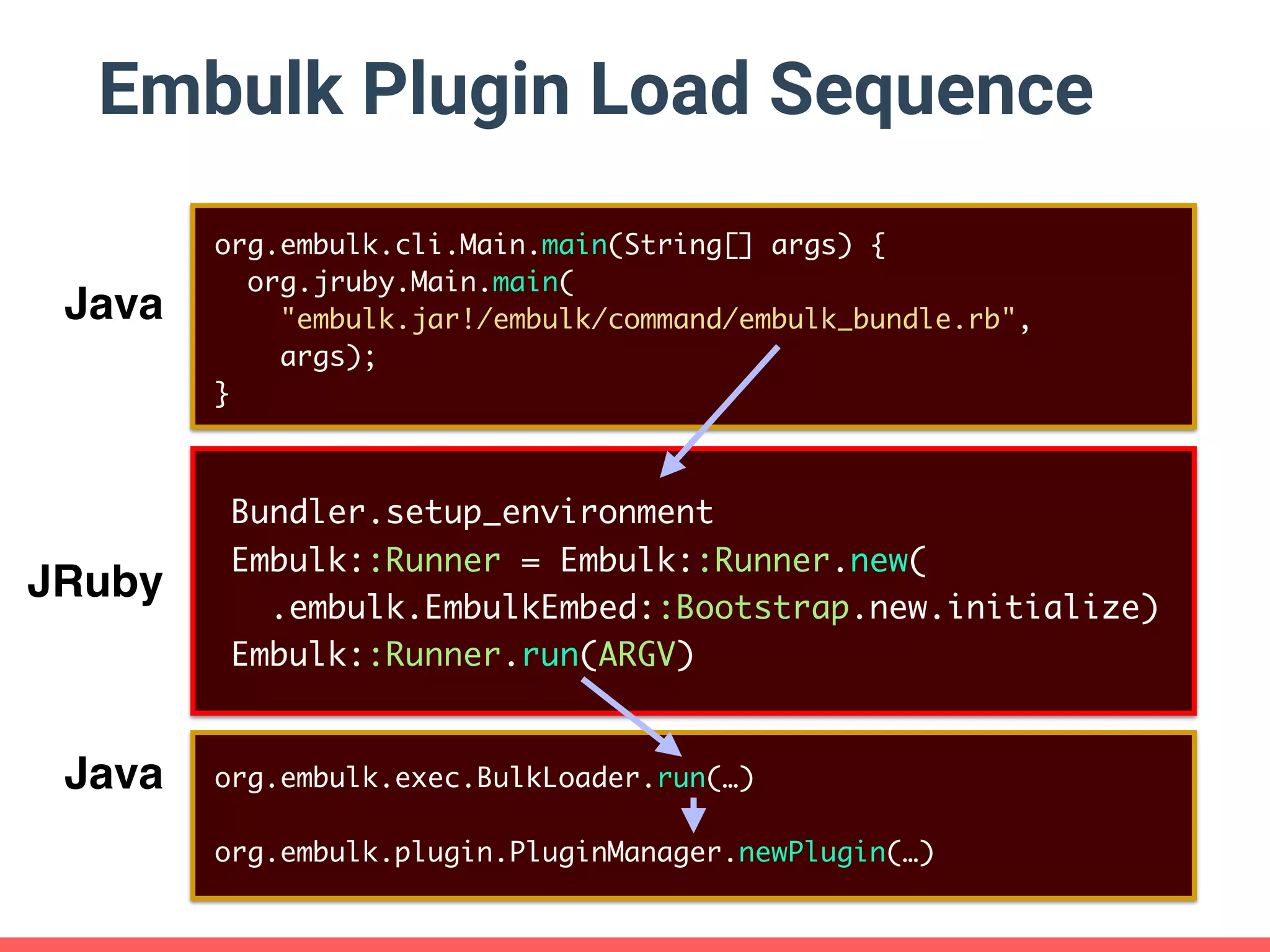 Embulk Plugin Load Sequence Bundler.setup_environment Embulk::Runner = Embulk::Runner.new( .embulk.EmbulkEmbed::Bootstrap.new.initialize) Embulk::Runner.run(ARGV) Java JRuby Java org.embulk.cli.Main.main(String[] args) { org.jruby.Main.main( "embulk.jar!/embulk/command/embulk_bundle.rb", args); } org.embulk.exec.BulkLoader.run(…) org.embulk.plugin.PluginManager.newPlugin(…) 