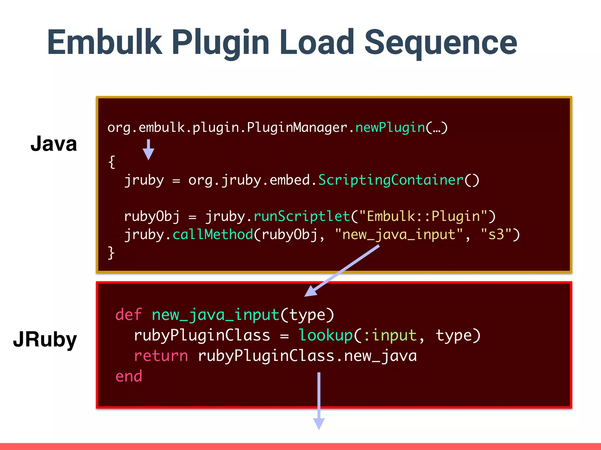 { jruby = org.jruby.embed.ScriptingContainer() rubyObj = jruby.runScriptlet("Embulk::Plugin") jruby.callMethod(rubyObj, "new_java_input", "s3") } Embulk Plugin Load Sequence def new_java_input(type) rubyPluginClass = lookup(:input, type) return rubyPluginClass.new_java end Java JRuby org.embulk.plugin.PluginManager.newPlugin(…) 
