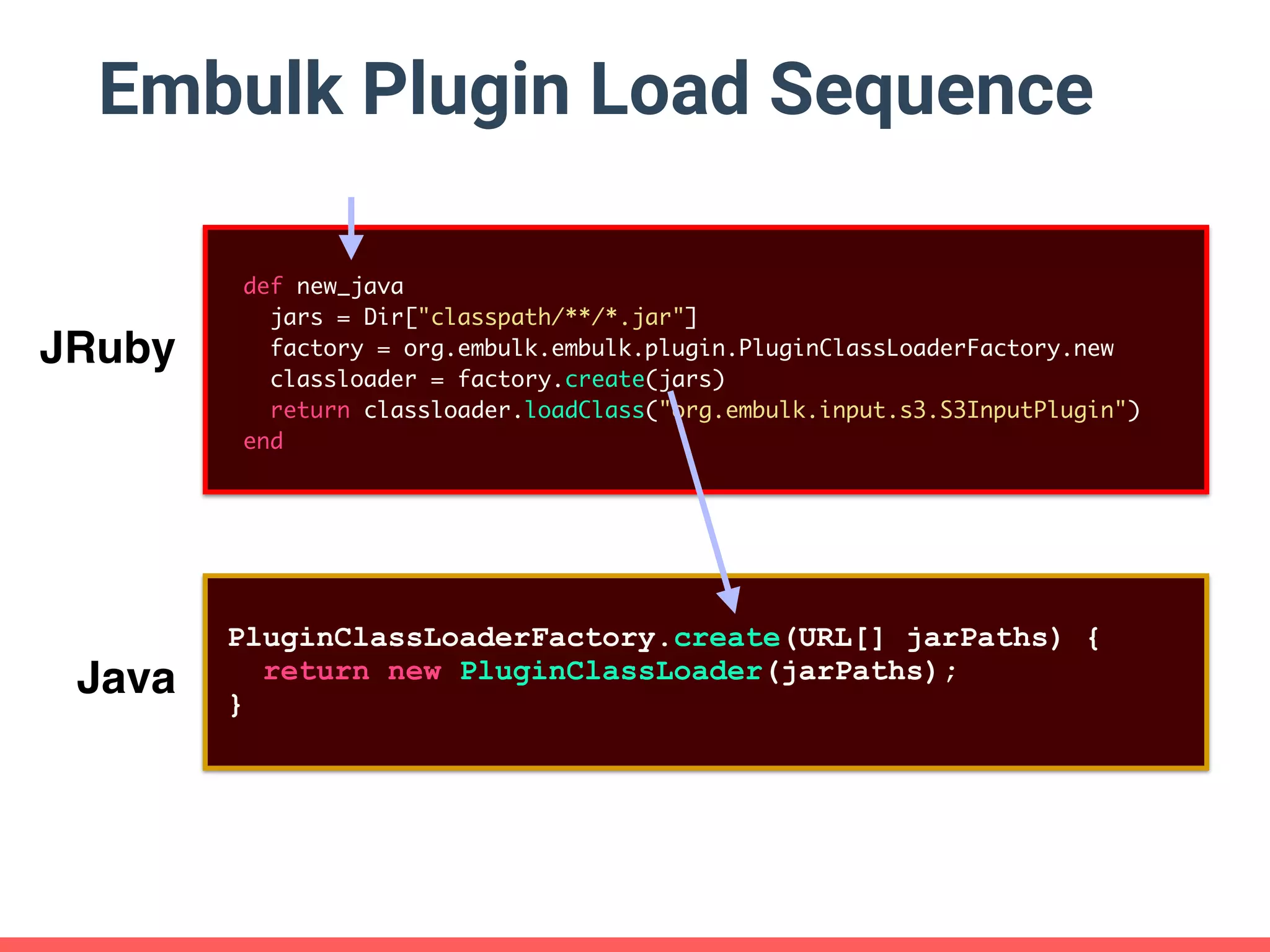 Embulk Plugin Load Sequence def new_java jars = Dir["classpath/**/*.jar"] factory = org.embulk.embulk.plugin.PluginClassLoaderFactory.new classloader = factory.create(jars) return classloader.loadClass("org.embulk.input.s3.S3InputPlugin") end Java JRuby PluginClassLoaderFactory.create(URL[] jarPaths) { return new PluginClassLoader(jarPaths); } 
