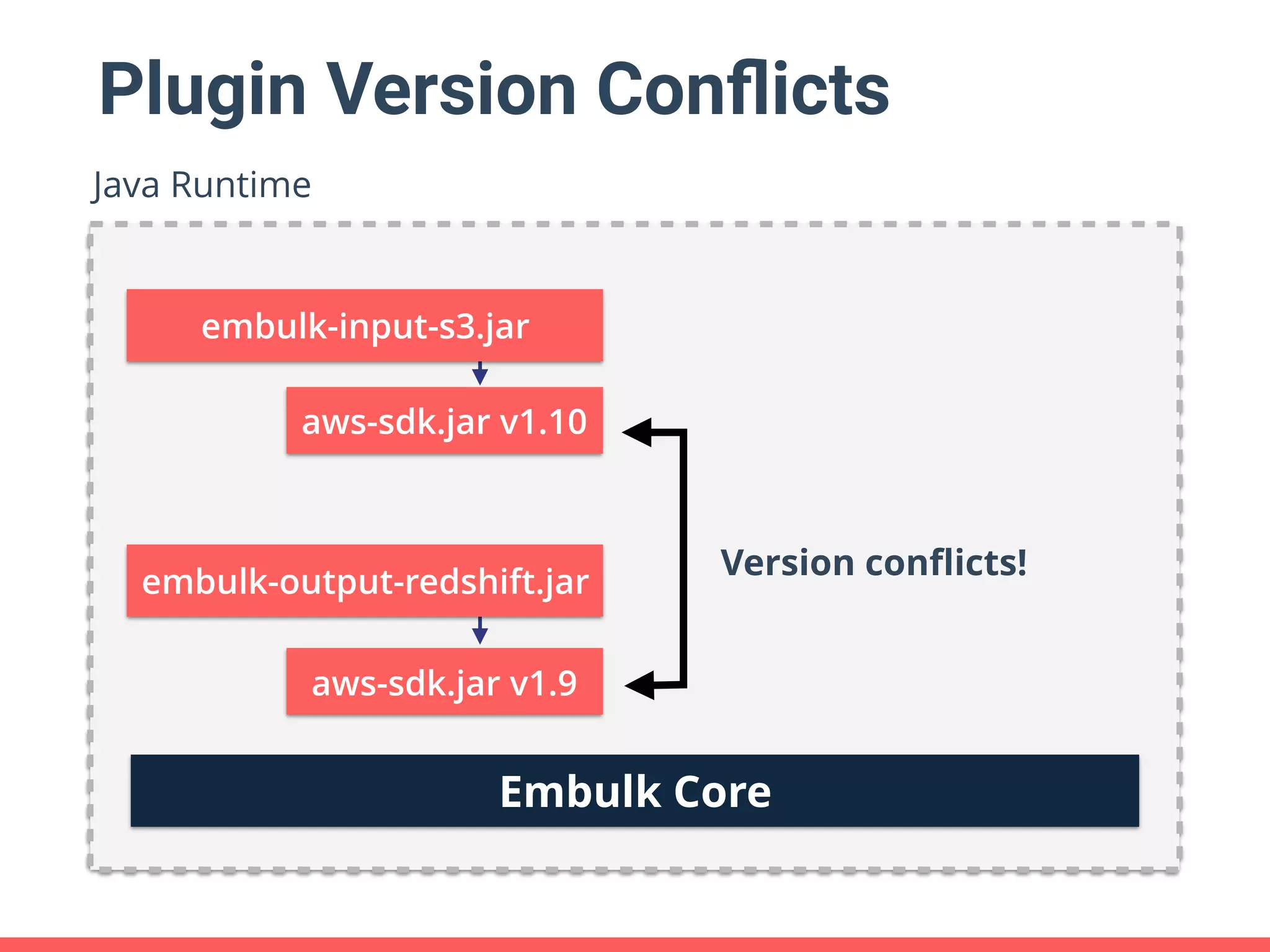 Plugin Version Conﬂicts Embulk Core Java Runtime aws-sdk.jar v1.9 embulk-input-s3.jar Version conﬂicts! aws-sdk.jar v1.10 embulk-output-redshift.jar 