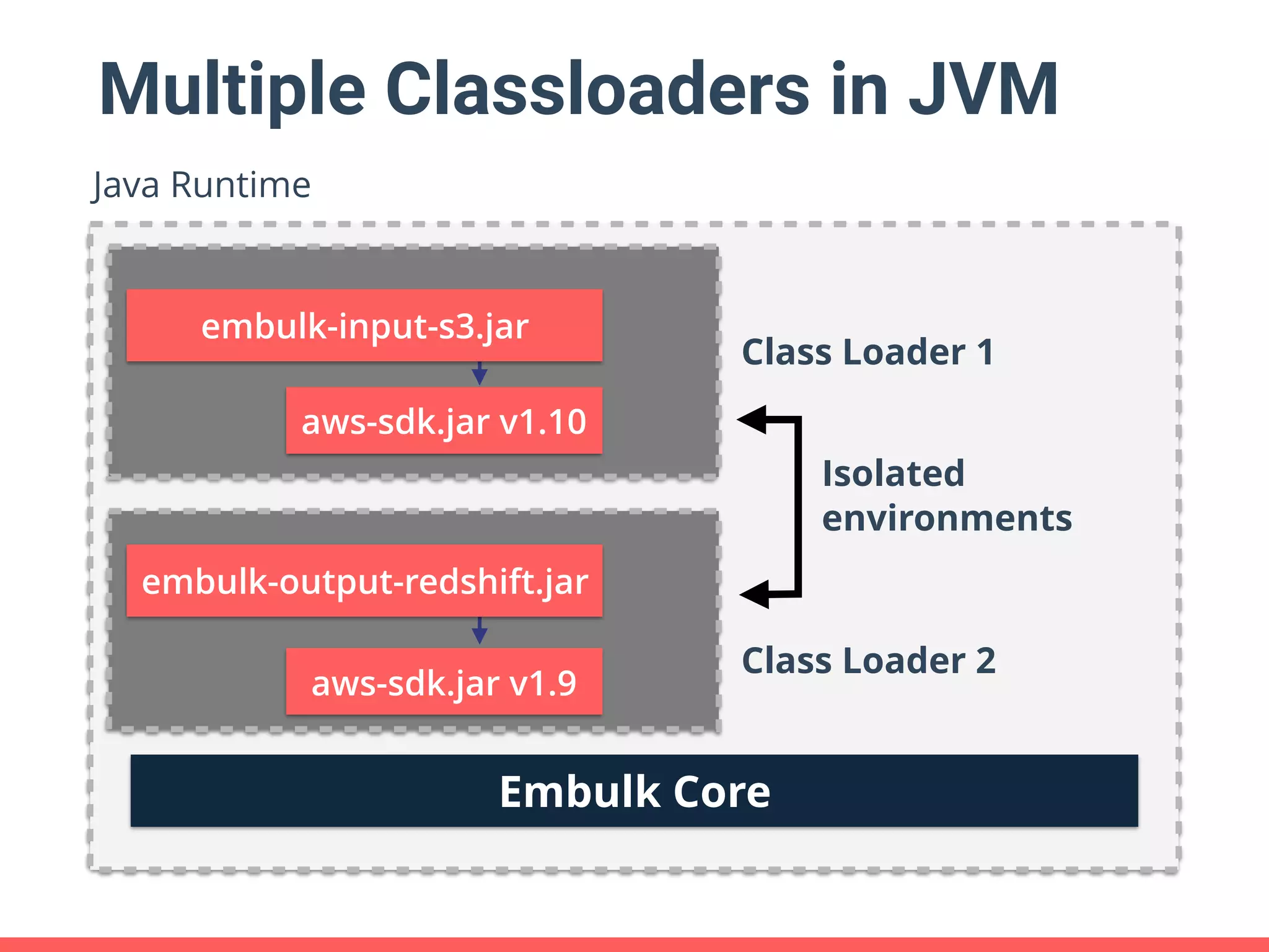Multiple Classloaders in JVM Embulk Core Java Runtime aws-sdk.jar v1.9 embulk-input-s3.jar Isolated environments aws-sdk.jar v1.10 embulk-output-redshift.jar Class Loader 1 Class Loader 2 