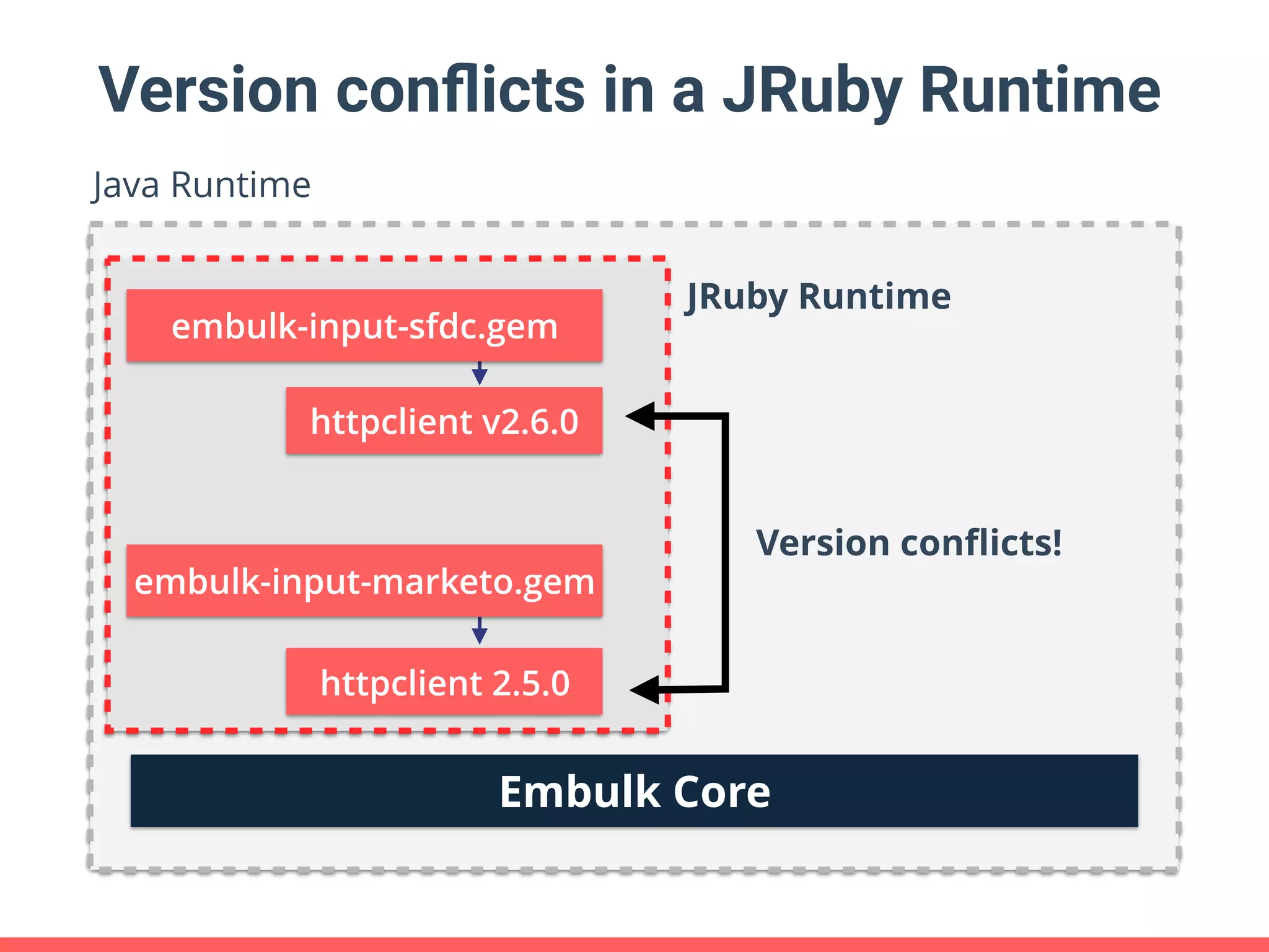 Version conﬂicts in a JRuby Runtime Embulk Core Java Runtime httpclient 2.5.0 embulk-input-sfdc.gem Version conﬂicts! httpclient v2.6.0 embulk-input-marketo.gem JRuby Runtime 
