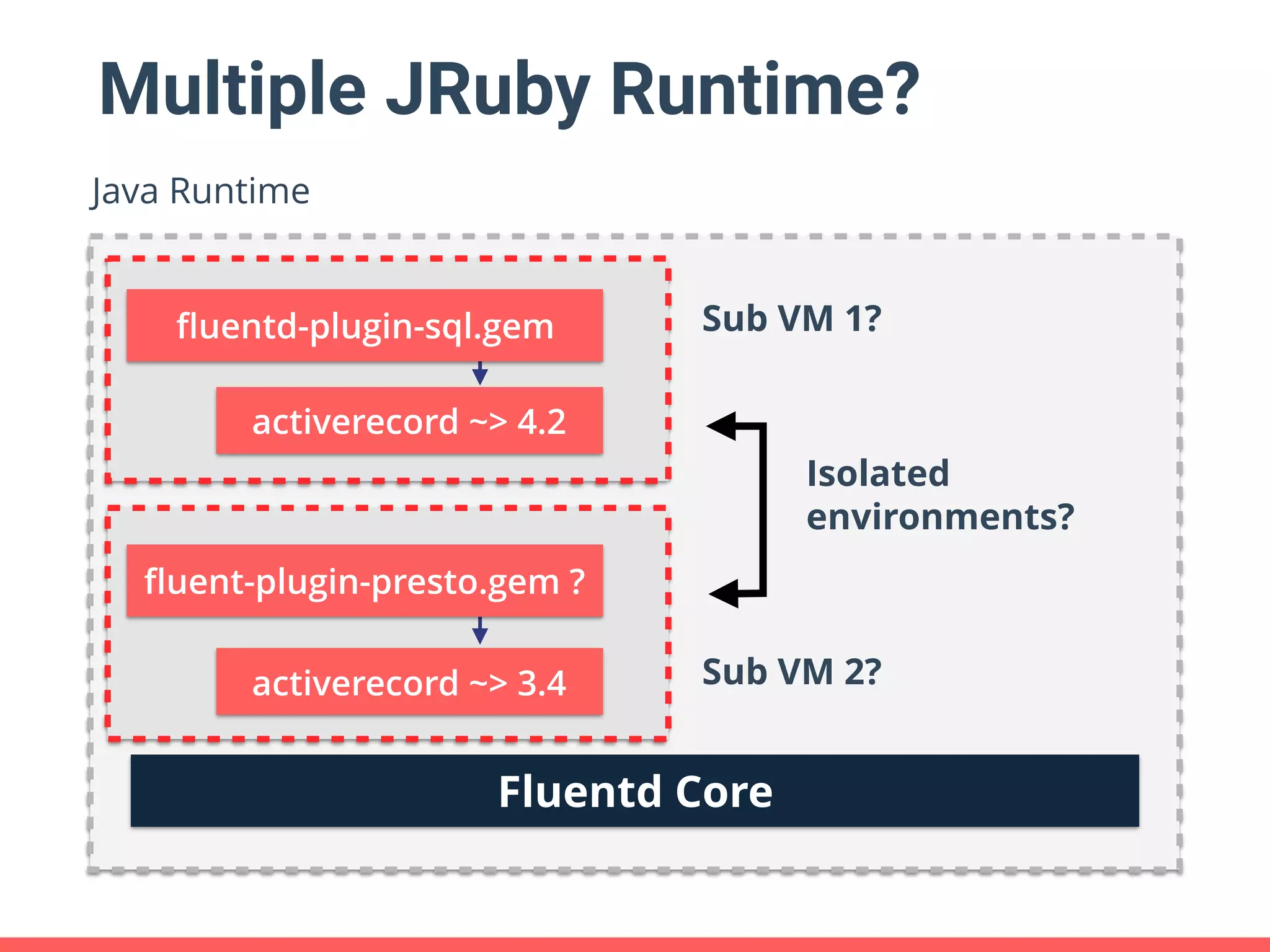 Java Runtime Multiple JRuby Runtime? Fluentd Core activerecord ~> 3.4 ﬂuentd-plugin-sql.gem Isolated environments? activerecord ~> 4.2 ﬂuent-plugin-presto.gem ? Sub VM 1? Sub VM 2? 