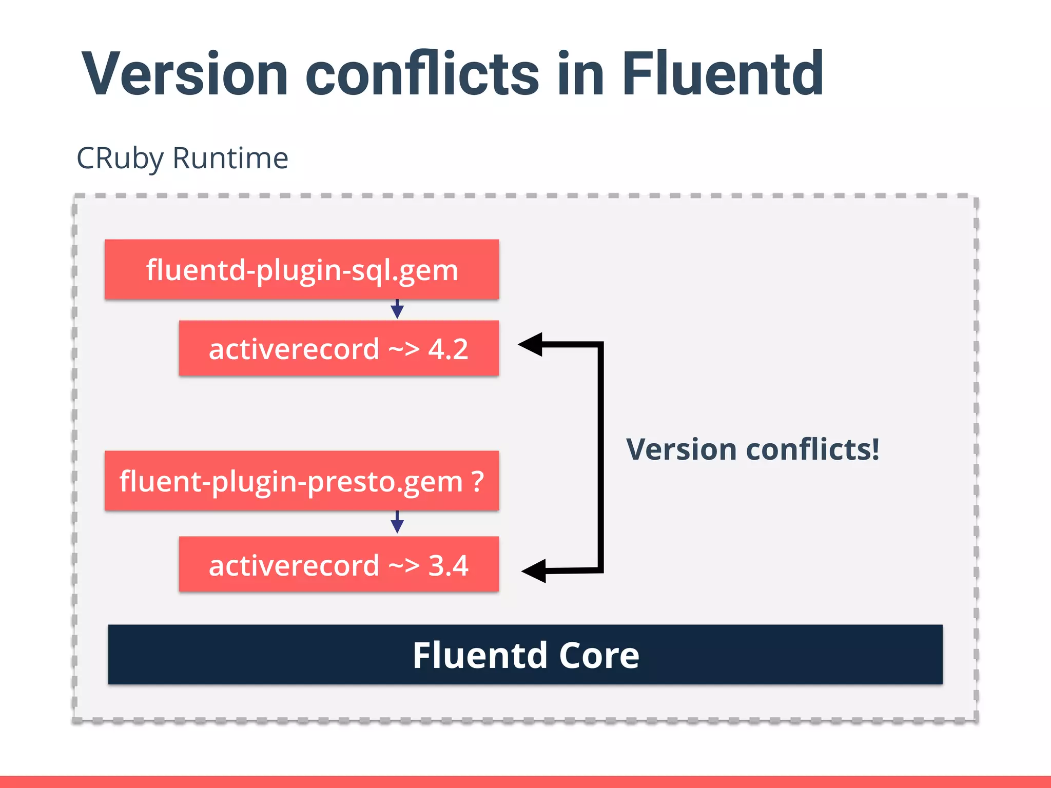 Version conﬂicts in Fluentd Fluentd Core CRuby Runtime activerecord ~> 3.4 ﬂuentd-plugin-sql.gem Version conﬂicts! activerecord ~> 4.2 ﬂuent-plugin-presto.gem ? 