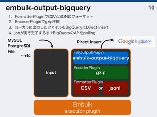 10embulk-output-bigquery
Direct Insert
Embulk
executor plugin
CSV jsonl
gzip
embulk-output-bigquery
FormatterPlugin
EncoderPlugin
FileOutputPlugin
Input
or
MySQL
PostgreSQL
File
…etc
1. FormatterPluginでCSV/JSONにフォーマット
2. EncoderPluginでgzip圧縮
3. ローカルに出力したファイルをBigQueryにDirect Insert
4. jobが実行完了するまでBigQueryのAPIをpolling
 