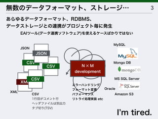 3無数のデータフォーマット、ストレージ…
あらゆるデータフォーマット、RDBMS、
データストレージとの連携がプロジェクト毎に発生
EAIツール(データ連携ソフトウェア)を使えるケースばかりではない
I m tired.
CSV
CSV
JSON
CSV
1行目がコメント行
ヘッダファイルは別出力
タブ切り(TSV)
MS SQL Server
Mongo DB
MySQL
Amazon S3
JSON
XML
XML
CSV
Oracle
N ✕ M
development
エラーハンドリング
フォーマット変更
パフォーマンス
リトライ処理実装 etc
 