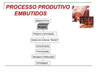 PROCESSO PRODUTIVO
  EMBUTIDOS
           Matéria-Prima

             Moagem


         Preparo e formulação

       Adição de Culturas “Starter”

            Embutimento

            Fermentação

        Secagem e Maturação

            Embalagem
 