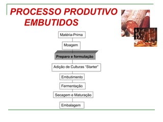 PROCESSO PRODUTIVO
  EMBUTIDOS
           Matéria-Prima

             Moagem


        Preparo e formulação

       Adição de Culturas “Starter”

           Embutimento

           Fermentação

       Secagem e Maturação

           Embalagem
 