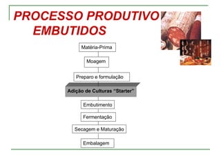 PROCESSO PRODUTIVO
  EMBUTIDOS
           Matéria-Prima

              Moagem


         Preparo e formulação

      Adição de Culturas “Starter”

            Embutimento

            Fermentação

        Secagem e Maturação

            Embalagem
 