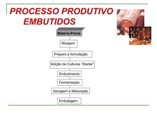 PROCESSO PRODUTIVO
  EMBUTIDOS
           Matéria-Prima

             Moagem


         Preparo e formulação

       Adição de Culturas “Starter”

            Embutimento

            Fermentação

        Secagem e Maturação

            Embalagem
 