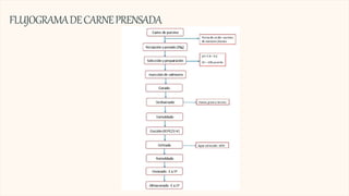 FLUJOGRAMADECARNEPRENSADA
 