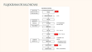 FLUJOGRAMADESALCHICHAS
 