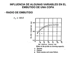 INFLUENCIA DE ALGUNAS VARIABLES EN EL EMBUTIDO DE UNA COPA RADIO DE EMBUTIDO 