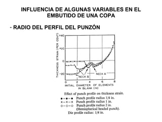 INFLUENCIA DE ALGUNAS VARIABLES EN EL EMBUTIDO DE UNA COPA RADIO DEL PERFIL DEL PUNZÓN 