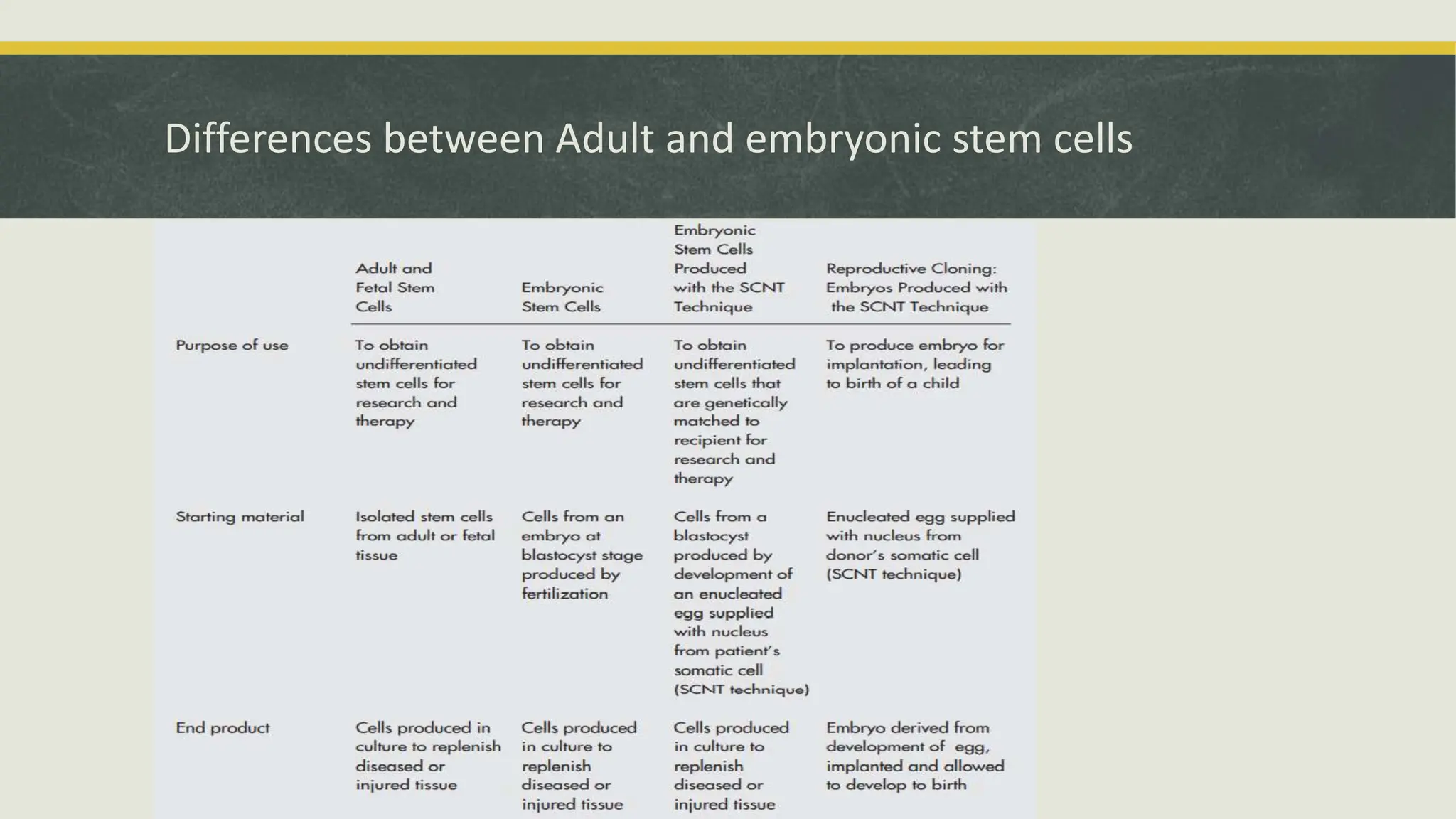 Embyonal Stem Cells - Properties and Classification | PPTX