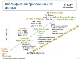 Классификация приложений и их
       данных
                                                                                     Миллисекунды
                                                                               Tier 1 Apps
                                                                              Avail. = 30 min Core Banking Solution
                                                           Десятые секунды Data = 0             Cards Processing
                                                                Tier 2 Apps
                                                               Avail. = 2 hrs           2 sites
                                                               Data = 15 min
                                                                                                                                   ей
                                                                                        Synch remote replication
                                                                                          Multiple local copies                  н
                                                                                                                            0д
                                      Секунды                       Data Warehouse        - Backup/recovery
      доступность




                                      Tier 3 Apps                       Finance           - Testing
                                                                                                                      я   9
                                     Avail. = 4 hrs
                                     Data = 2 hrs
                                                                         Email            - Database extract
                                                                                                               ю тс
                                                                                                          ща
                                                                        2 sites
                                     Inventory
                                                                        Asynch remote replication
                                                                                                    р   а
                                 Asset management                                       об
                                                                        Multiple local copies

                                                                                     не
                                                                        - Backup/recovery

                                                                                  ых
                                      Payroll                           - Testing
                                                Campus DR
                                                Multiple local copies          нн
Ленты:
                                                - Backup/recovery           да
                                                                        %
                                                                   68
                                                - Testing
- Часы
- Дни                                                          К
                                                            функциональность
- Никогда
  © Copyright 2009 EMC Corporation. All rights reserved.                                                                            11
 