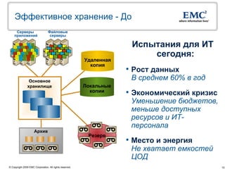 Эффективное хранение - До
     Серверы                     Файловые
    приложений                    серверы

                                                                      Испытания для ИТ
                                                                          сегодня:
                                                         Удаленная
                                                           копия
                                                                      Рост данных
                 Основное
                                                                       В среднем 60% в год
                хранилище                                Локальные
                                                           копии      Экономический кризис
                                                                       Уменьшение бюджетов,
                                                                       меньше доступных
                                                                       ресурсов и ИТ-
                                                                       персонала
                     Архив
                                                          Резерв
                                                                      Место и энергия
                                                                       Не хватает емкостей
                                                                       ЦОД
© Copyright 2009 EMC Corporation. All rights reserved.                                        15
 