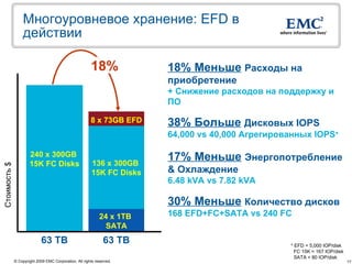Многоуровневое хранение: EFD в
                  действии

                                                        18%             18% Меньше Расходы на
                                                                        приобретение
                                                                        + Снижение расходов на поддержку и
                                                                        ПО

                                                        8 x 73GB EFD    38% Больше Дисковых IOPS
                                                                        64,000 vs 40,000 Агрегированных IOPS*

                      240 x 300GB
                                                         136 x 300GB
                                                                        17% Меньше Энергопотребление
                      15K FC Disks
Стоимость $




                                                         15K FC Disks   & Охлаждение
                                                                        6.48 kVA vs 7.82 kVA

                                                                        30% Меньше Количество дисков
                                                             24 x 1TB   168 EFD+FC+SATA vs 240 FC
                                                               SATA
                             63 TB                             63 TB                              * EFD = 5,000 IOP/disk
                                                                                                    FC 15K = 167 IOP/disk
                                                                                                    SATA = 80 IOP/disk
              © Copyright 2009 EMC Corporation. All rights reserved.                                                        17
 