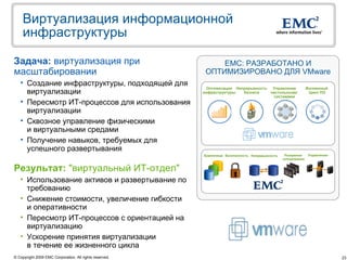 Виртуализация информационной
    инфраструктуры

Задача: виртуализация при                                     EMC: РАЗРАБОТАНО И
масштабировании                                           ОПТИМИЗИРОВАНО ДЛЯ VMware
   • Создание инфраструктуры, подходящей для
                                                          Оптимизация Непрерывность  Управление           Жизненный
     виртуализации                                       инфраструктуры  бизнеса    настольными            Цикл ПО
                                                                                     системами
   • Пересмотр ИТ-процессов для использования
     виртуализации
   • Сквозное управление физическими
     и виртуальными средами
   • Получение навыков, требуемых для
     успешного развертывания
                                                         Хранилище Безопасность Непрерывность    Резервное  Управление
                                                                                                копирование


Результат: "виртуальный ИТ-отдел"
   • Использование активов и развертывание по
     требованию
   • Снижение стоимости, увеличение гибкости
     и оперативности
   • Пересмотр ИТ-процессов с ориентацией на
     виртуализацию
   • Ускорение принятия виртуализации
     в течение ее жизненного цикла
© Copyright 2009 EMC Corporation. All rights reserved.                                                                   23
 