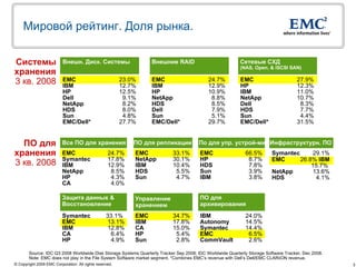 Мировой рейтинг. Доля рынка.

Системы                   Внешн. Диск. Системы                     Внешние RAID                            Сетевые СХД
                                                                                                           (NAS, Open, & iSCSI SAN)
хранения
3 кв. 2008                EMC
                          IBM
                                                         23.0%
                                                         12.7%
                                                                   EMC
                                                                   IBM
                                                                                            24.7%
                                                                                            12.9%
                                                                                                           EMC
                                                                                                           HP
                                                                                                                                     27.9%
                                                                                                                                     12.3%
                          HP                             12.5%     HP                       10.9%          IBM                       11.0%
                          Dell                            9.1%     NetApp                    8.8%          NetApp                    10.7%
                          NetApp                          8.2%     HDS                       8.5%          Dell                       8.3%
                          HDS                             8.0%     Dell                      7.9%          HDS                        7.7%
                          Sun                             4.8%     Sun                       5.1%          Sun                        4.4%
                          EMC/Dell*                      27.7%     EMC/Dell*                29.7%          EMC/Dell*                 31.5%


  ПО для                  Все ПО для хранения                ПО для репликации         По для упр. устрой-ми Инфраструктурн. ПО
хранения                  EMC                      24.7%     EMC           33.1%        EMC                  66.5%        Symantec     29.1%
                          Symantec                 17.8%     NetApp        30.1%        HP                    8.7%        EMC      26.8% IBM
3 кв. 2008                IBM                      12.9%     IBM           10.4%        HDS                   7.8%                     15.7%
                          NetApp                    8.5%     HDS            5.5%        Sun                   3.9%        NetApp       13.6%
                          HP                        4.3%     Sun            4.7%        IBM                   3.8%        HDS           4.1%
                          CA                        4.0%

                          Защита данных &                    Управление                 ПО для
                          Восстановление                     хранением                  архивирования
                          Symantec                33.1%      EMC           34.7%        IBM                  24.0%
                          EMC                      13.1%     IBM           17.8%        Autonomy             14.5%
                          IBM                      12.8%     CA            15.0%        Symantec             14.4%
                          CA                        6.4%     HP             5.4%        EMC                   6.5%
                          HP                        4.9%     Sun            2.8%        CommVault             2.6%

        Source: IDC Q3 2008 Worldwide Disk Storage Systems Quarterly Tracker Sep 2008; IDC Worldwide Quarterly Storage Software Tracker, Dec 2008.
        Note: EMC does not play in the File System Software market segment. *Combines EMC’s revenue with Dell’s Dell/EMC CLARiiON revenue.
© Copyright 2009 EMC Corporation. All rights reserved.                                                                                               3
 