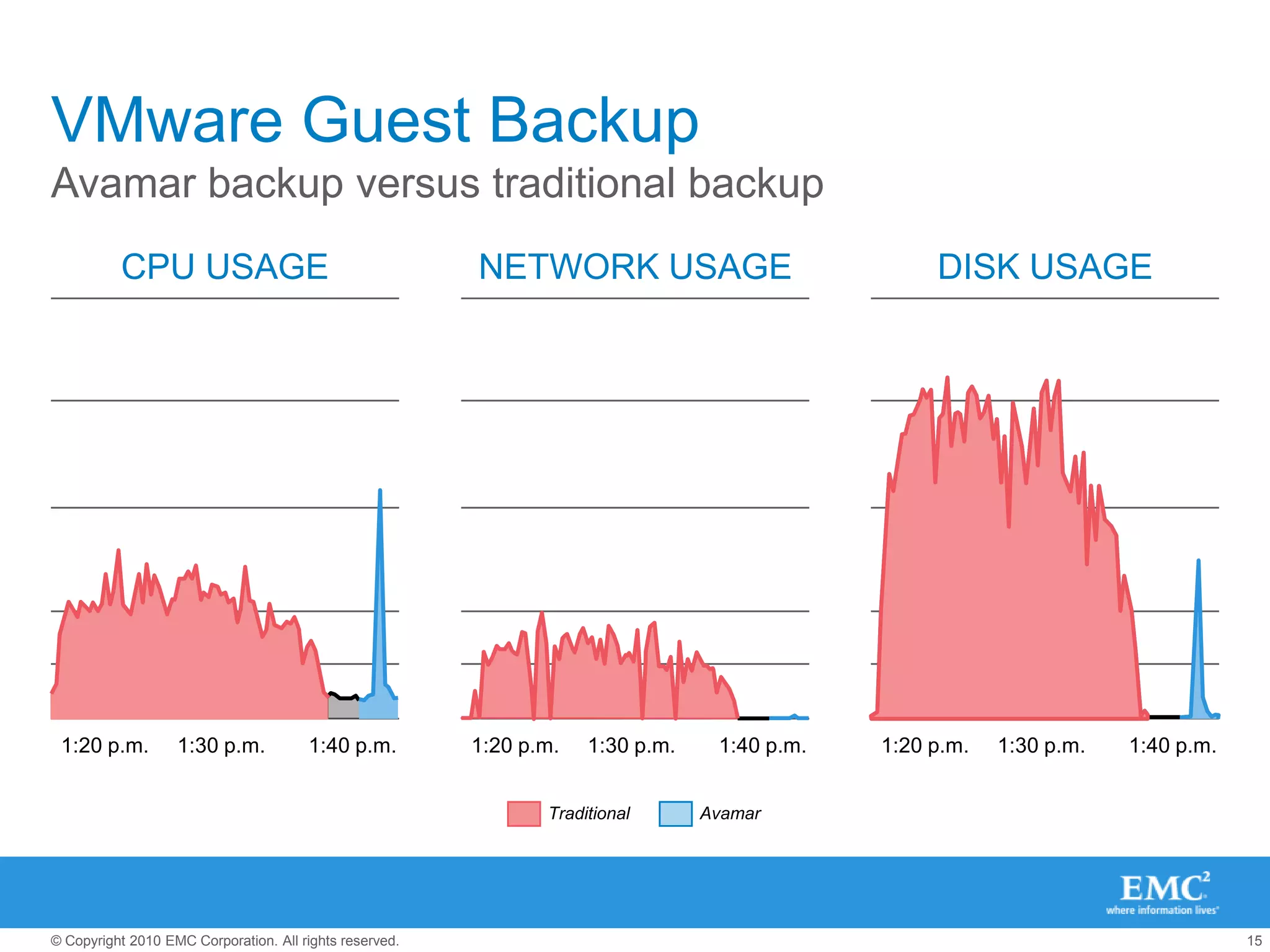 Deduplication is the Key Relieve resource contentionSupport rapid virtual machine cloningContain backup storage growthEnable more effective disaster recovery