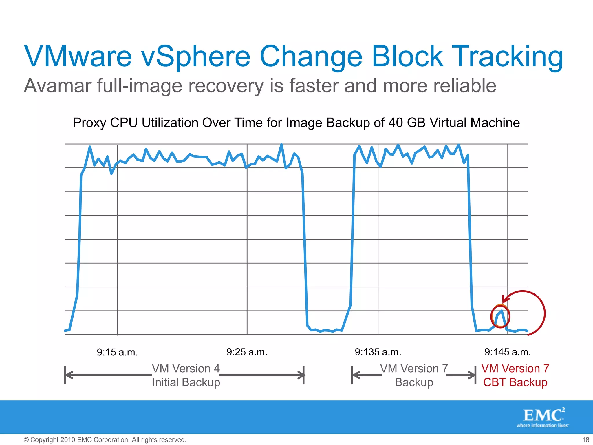 Why Avamar?Deduplication backup systemEnd-to-end, software/hardware solutionImproves backup window, less network loadIntegrated high availability and reliabilityFlexible deployment optionsAvamar Data StoreAvamar Virtual EditionAvamarVMFull backups, every time—one-step recoveryHigher backup success rate and reliabilityIncreased ROI, lower TCO, less risk