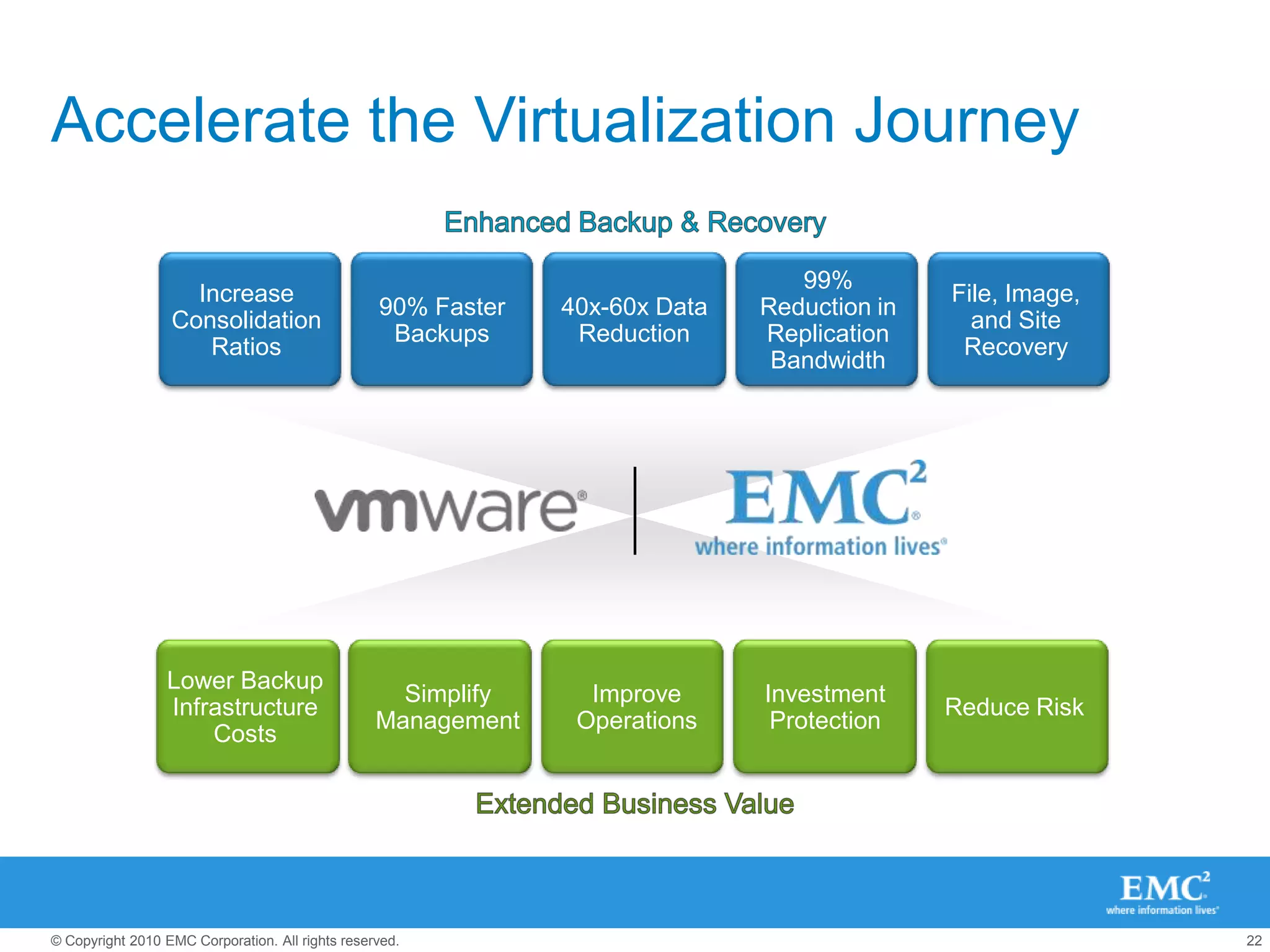 VMware Guest BackupNo-cost Avamar agents assure application consistencyAgent resides in each virtual machineDeduplicates within and across virtual machines – as if they were physical serversReduces resource contention and speeds backupsProvides file-level restore for Windows, Linux and SolarisAvamar AgentsVMware ESX