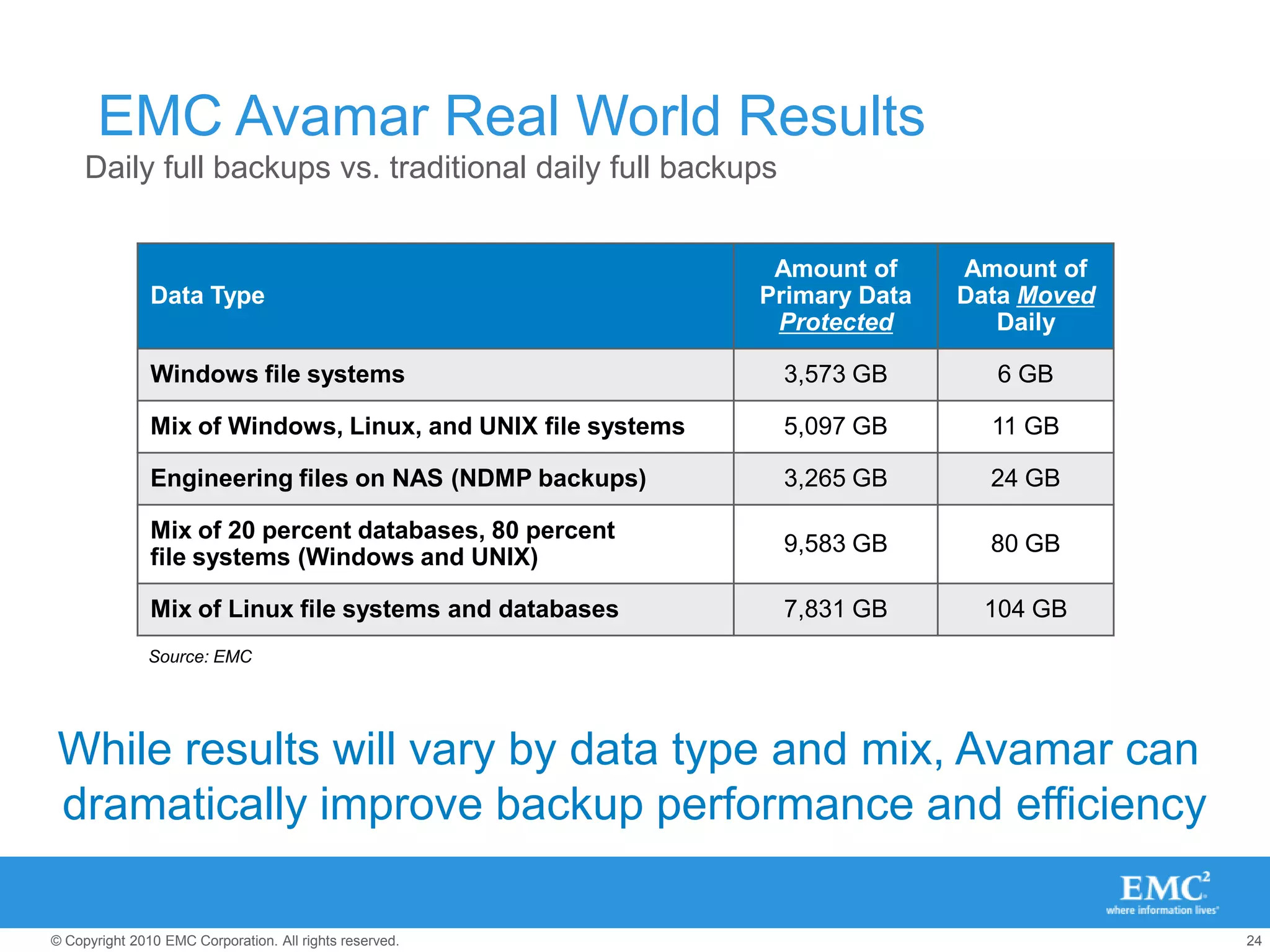 VMware Image BackupAvamar integration with VMware vStorage API Deduplication within and across VMDK filesLoad-balancing across proxy virtual machinesChange-block-tracking minimizes recovery timeFile level recovery from image backupReplication provides DR for backed up VMDKsVirtual MachinesVMware Virtualization LayerMountx86 ArchitectureResource PoolPhysical serverSANstorage= Avamar Software AgentAvamarserverPhysical server