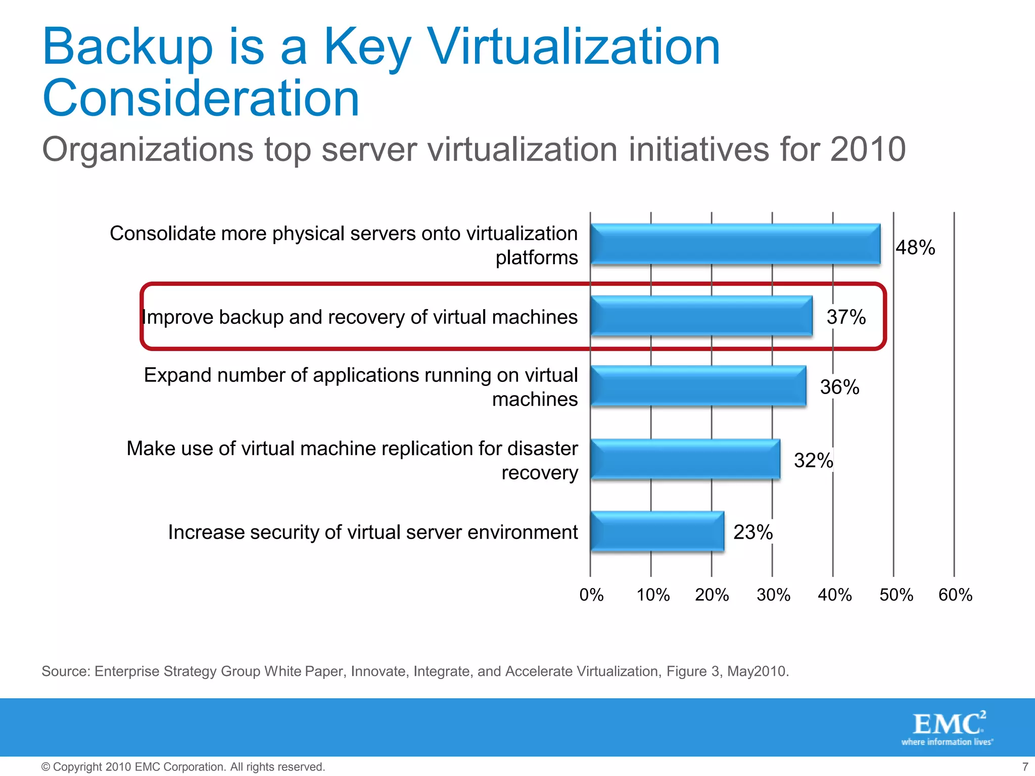 VMware Adoption and Data Protection NeedsPhase 1IT ProductionCost EfficiencyPhase 2Business ProductionQuality of ServicePhase 3ITaaSBusiness AgilityRapidly growing number of VMsGreater business continuity needsGreater need for improved SLAsLowering the data protection cost structure0%85%INCREASING DATA PROTECTION NEEDS70%Physical Environment50%30%15%100%0%50%100%Virtual Environment