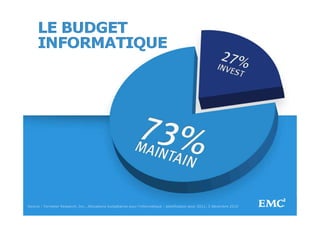 Source : Forrester Research, Inc., Allocations budgétaires pour l'informatique : planification pour 2011, 3 décembre 2010
   © Copyright 2012 EMC Corporation. All rights reserved.                                                                   4
 