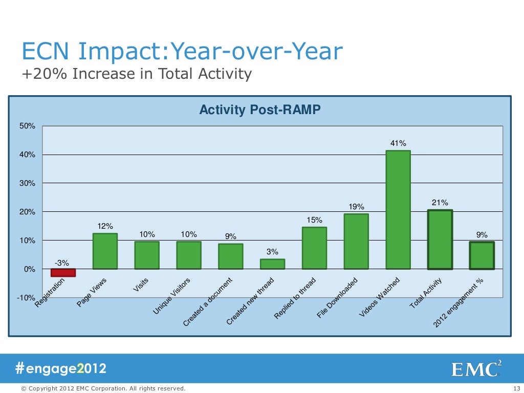 ECN Impact:Year-over-Year+20% Increase in Total