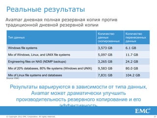 Реальные результаты
Avamar дневная полная резервная копия против
традиционной дневной резервной копии
                                                             Количество      Количество
 Тип данных                                                  данных          перенесенных
                                                             скопированных   данных

 Windows file systems                                        3,573 GB        6.1 GB

 Mix of Windows, Linux, and UNIX file systems                5,097 GB        11.7 GB

 Engineering files on NAS (NDMP backups)                     3,265 GB        24.2 GB

 Mix of 20% databases, 80% file systems (Windows and UNIX)   9,583 GB        80.0 GB

 Mix of Linux file systems and databases                     7,831 GB        104.2 GB
Source: EMC



    Результаты варьируются в зависимости от типа данных,
            Avamar может драматически улучшить
      производительность резервного копирование и его
                      эффективность
© Copyright 2012 EMC Corporation. All rights reserved.                                      37
 