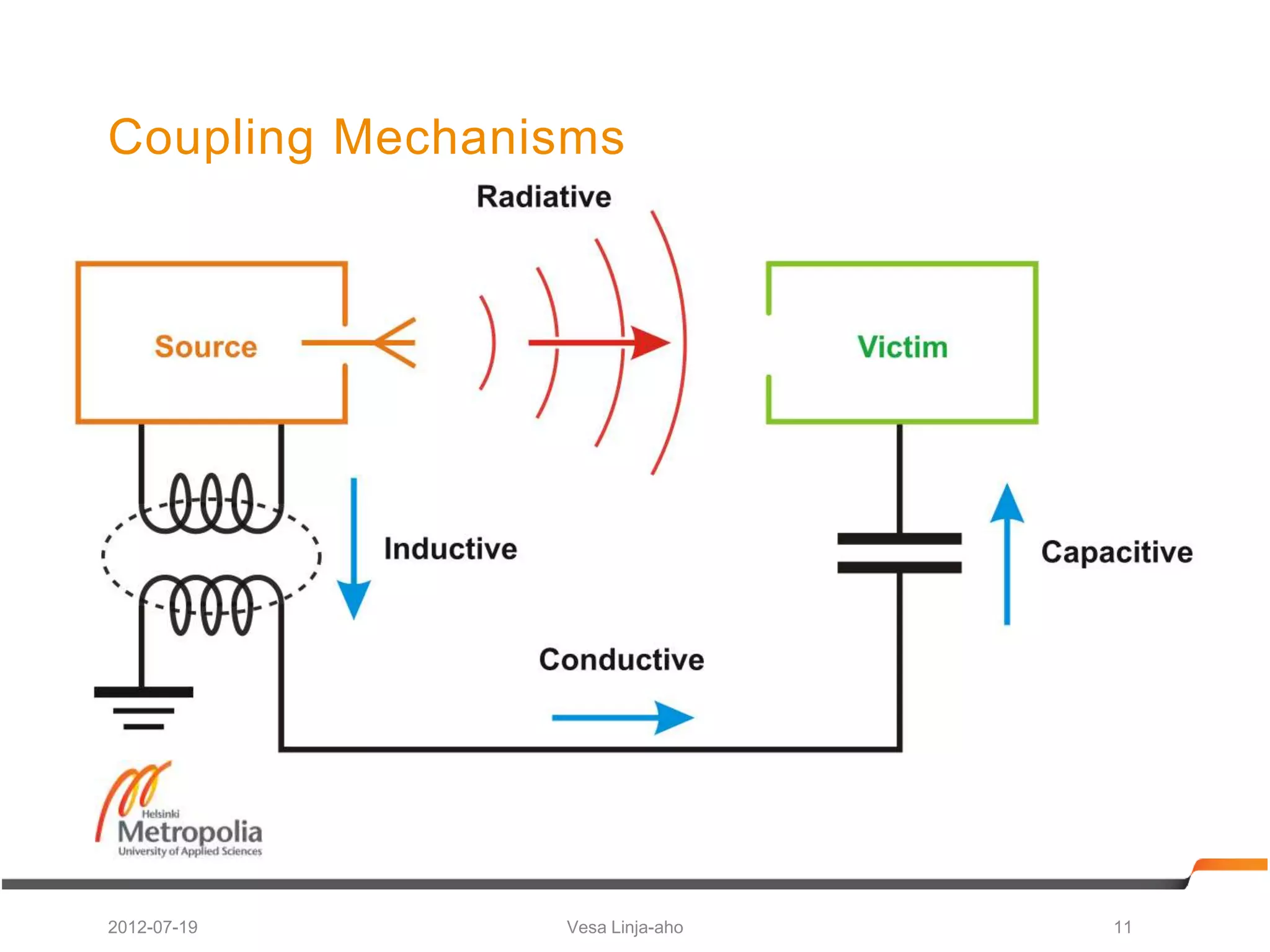 Coupling Mechanisms




2012-07-19      Vesa Linja-aho   11
 