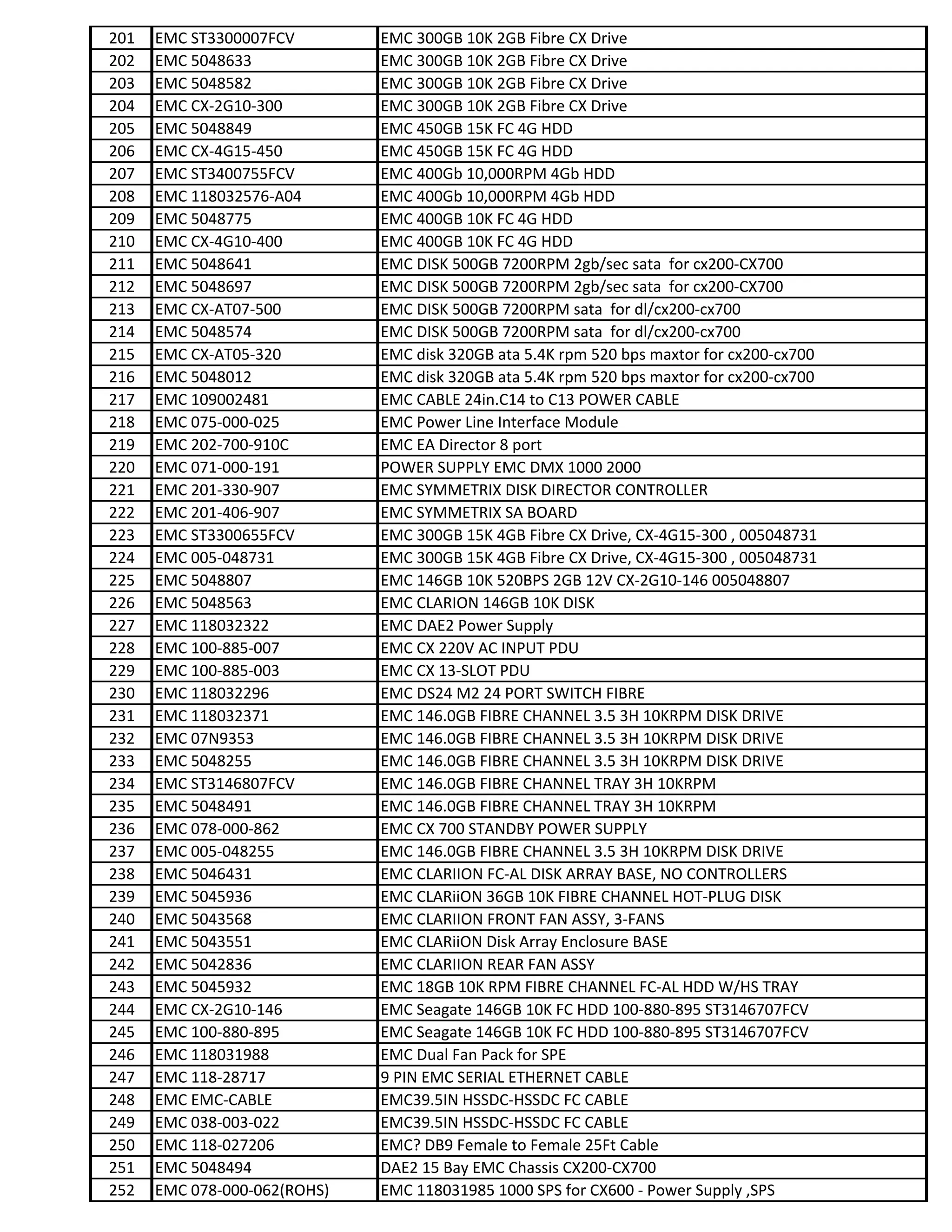 201 EMC ST3300007FCV EMC 300GB 10K 2GB Fibre CX Drive
202 EMC 5048633 EMC 300GB 10K 2GB Fibre CX Drive
203 EMC 5048582 EMC 300GB 10K 2GB Fibre CX Drive
204 EMC CX-2G10-300 EMC 300GB 10K 2GB Fibre CX Drive
205 EMC 5048849 EMC 450GB 15K FC 4G HDD
206 EMC CX-4G15-450 EMC 450GB 15K FC 4G HDD
207 EMC ST3400755FCV EMC 400Gb 10,000RPM 4Gb HDD
208 EMC 118032576-A04 EMC 400Gb 10,000RPM 4Gb HDD
209 EMC 5048775 EMC 400GB 10K FC 4G HDD
210 EMC CX-4G10-400 EMC 400GB 10K FC 4G HDD
211 EMC 5048641 EMC DISK 500GB 7200RPM 2gb/sec sata for cx200-CX700
212 EMC 5048697 EMC DISK 500GB 7200RPM 2gb/sec sata for cx200-CX700
213 EMC CX-AT07-500 EMC DISK 500GB 7200RPM sata for dl/cx200-cx700
214 EMC 5048574 EMC DISK 500GB 7200RPM sata for dl/cx200-cx700
215 EMC CX-AT05-320 EMC disk 320GB ata 5.4K rpm 520 bps maxtor for cx200-cx700
216 EMC 5048012 EMC disk 320GB ata 5.4K rpm 520 bps maxtor for cx200-cx700
217 EMC 109002481 EMC CABLE 24in.C14 to C13 POWER CABLE
218 EMC 075-000-025 EMC Power Line Interface Module
219 EMC 202-700-910C EMC EA Director 8 port
220 EMC 071-000-191 POWER SUPPLY EMC DMX 1000 2000
221 EMC 201-330-907 EMC SYMMETRIX DISK DIRECTOR CONTROLLER
222 EMC 201-406-907 EMC SYMMETRIX SA BOARD
223 EMC ST3300655FCV EMC 300GB 15K 4GB Fibre CX Drive, CX-4G15-300 , 005048731
224 EMC 005-048731 EMC 300GB 15K 4GB Fibre CX Drive, CX-4G15-300 , 005048731
225 EMC 5048807 EMC 146GB 10K 520BPS 2GB 12V CX-2G10-146 005048807225 EMC 5048807 EMC 146GB 10K 520BPS 2GB 12V CX-2G10-146 005048807
226 EMC 5048563 EMC CLARION 146GB 10K DISK
227 EMC 118032322 EMC DAE2 Power Supply
228 EMC 100-885-007 EMC CX 220V AC INPUT PDU
229 EMC 100-885-003 EMC CX 13-SLOT PDU
230 EMC 118032296 EMC DS24 M2 24 PORT SWITCH FIBRE
231 EMC 118032371 EMC 146.0GB FIBRE CHANNEL 3.5 3H 10KRPM DISK DRIVE
232 EMC 07N9353 EMC 146.0GB FIBRE CHANNEL 3.5 3H 10KRPM DISK DRIVE
233 EMC 5048255 EMC 146.0GB FIBRE CHANNEL 3.5 3H 10KRPM DISK DRIVE
234 EMC ST3146807FCV EMC 146.0GB FIBRE CHANNEL TRAY 3H 10KRPM
235 EMC 5048491 EMC 146.0GB FIBRE CHANNEL TRAY 3H 10KRPM
236 EMC 078-000-862 EMC CX 700 STANDBY POWER SUPPLY
237 EMC 005-048255 EMC 146.0GB FIBRE CHANNEL 3.5 3H 10KRPM DISK DRIVE
238 EMC 5046431 EMC CLARIION FC-AL DISK ARRAY BASE, NO CONTROLLERS
239 EMC 5045936 EMC CLARiiON 36GB 10K FIBRE CHANNEL HOT-PLUG DISK
240 EMC 5043568 EMC CLARIION FRONT FAN ASSY, 3-FANS
241 EMC 5043551 EMC CLARiiON Disk Array Enclosure BASE
242 EMC 5042836 EMC CLARIION REAR FAN ASSY
243 EMC 5045932 EMC 18GB 10K RPM FIBRE CHANNEL FC-AL HDD W/HS TRAY
244 EMC CX-2G10-146 EMC Seagate 146GB 10K FC HDD 100-880-895 ST3146707FCV
245 EMC 100-880-895 EMC Seagate 146GB 10K FC HDD 100-880-895 ST3146707FCV
246 EMC 118031988 EMC Dual Fan Pack for SPE
247 EMC 118-28717 9 PIN EMC SERIAL ETHERNET CABLE
248 EMC EMC-CABLE EMC39.5IN HSSDC-HSSDC FC CABLE
249 EMC 038-003-022 EMC39.5IN HSSDC-HSSDC FC CABLE
250 EMC 118-027206 EMC? DB9 Female to Female 25Ft Cable250 EMC 118-027206 EMC? DB9 Female to Female 25Ft Cable
251 EMC 5048494 DAE2 15 Bay EMC Chassis CX200-CX700
252 EMC 078-000-062(ROHS) EMC 118031985 1000 SPS for CX600 - Power Supply ,SPS
 