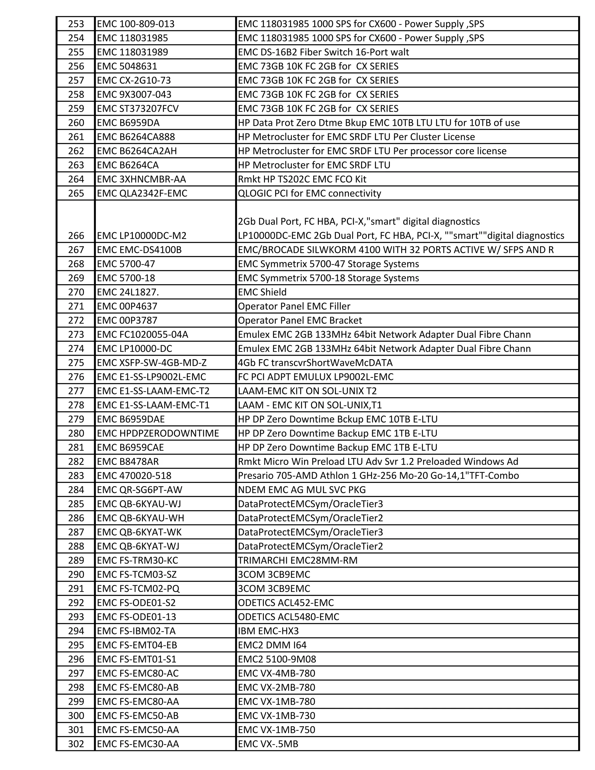 253 EMC 100-809-013 EMC 118031985 1000 SPS for CX600 - Power Supply ,SPS
254 EMC 118031985 EMC 118031985 1000 SPS for CX600 - Power Supply ,SPS
255 EMC 118031989 EMC DS-16B2 Fiber Switch 16-Port walt
256 EMC 5048631 EMC 73GB 10K FC 2GB for CX SERIES
257 EMC CX-2G10-73 EMC 73GB 10K FC 2GB for CX SERIES
258 EMC 9X3007-043 EMC 73GB 10K FC 2GB for CX SERIES
259 EMC ST373207FCV EMC 73GB 10K FC 2GB for CX SERIES
260 EMC B6959DA HP Data Prot Zero Dtme Bkup EMC 10TB LTU LTU for 10TB of use
261 EMC B6264CA888 HP Metrocluster for EMC SRDF LTU Per Cluster License
262 EMC B6264CA2AH HP Metrocluster for EMC SRDF LTU Per processor core license
263 EMC B6264CA HP Metrocluster for EMC SRDF LTU
264 EMC 3XHNCMBR-AA Rmkt HP TS202C EMC FCO Kit
265 EMC QLA2342F-EMC QLOGIC PCI for EMC connectivity
266 EMC LP10000DC-M2
2Gb Dual Port, FC HBA, PCI-X,"smart" digital diagnosƟcs 
LP10000DC-EMC 2Gb Dual Port, FC HBA, PCI-X, ""smart""digital diagnosƟcs
267 EMC EMC-DS4100B EMC/BROCADE SILWKORM 4100 WITH 32 PORTS ACTIVE W/ SFPS AND R
268 EMC 5700-47 EMC Symmetrix 5700-47 Storage Systems
269 EMC 5700-18 EMC Symmetrix 5700-18 Storage Systems
270 EMC 24L1827. EMC Shield
271 EMC 00P4637 Operator Panel EMC Filler
272 EMC 00P3787 Operator Panel EMC Bracket
273 EMC FC1020055-04A Emulex EMC 2GB 133MHz 64bit Network Adapter Dual Fibre Chann
274 EMC LP10000-DC Emulex EMC 2GB 133MHz 64bit Network Adapter Dual Fibre Chann
275 EMC XSFP-SW-4GB-MD-Z 4Gb FC transcvrShortWaveMcDATA275 EMC XSFP-SW-4GB-MD-Z 4Gb FC transcvrShortWaveMcDATA
276 EMC E1-SS-LP9002L-EMC FC PCI ADPT EMULUX LP9002L-EMC
277 EMC E1-SS-LAAM-EMC-T2 LAAM-EMC KIT ON SOL-UNIX T2
278 EMC E1-SS-LAAM-EMC-T1 LAAM - EMC KIT ON SOL-UNIX,T1
279 EMC B6959DAE HP DP Zero Downtime Bckup EMC 10TB E-LTU
280 EMC HPDPZERODOWNTIME HP DP Zero Downtime Backup EMC 1TB E-LTU
281 EMC B6959CAE HP DP Zero Downtime Backup EMC 1TB E-LTU
282 EMC B8478AR Rmkt Micro Win Preload LTU Adv Svr 1.2 Preloaded Windows Ad
283 EMC 470020-518 Presario 705-AMD Athlon 1 GHz-256 Mo-20 Go-14,1"TFT-Combo
284 EMC QR-SG6PT-AW NDEM EMC AG MUL SVC PKG
285 EMC QB-6KYAU-WJ DataProtectEMCSym/OracleTier3
286 EMC QB-6KYAU-WH DataProtectEMCSym/OracleTier2
287 EMC QB-6KYAT-WK DataProtectEMCSym/OracleTier3
288 EMC QB-6KYAT-WJ DataProtectEMCSym/OracleTier2
289 EMC FS-TRM30-KC TRIMARCHI EMC28MM-RM
290 EMC FS-TCM03-SZ 3COM 3CB9EMC
291 EMC FS-TCM02-PQ 3COM 3CB9EMC
292 EMC FS-ODE01-S2 ODETICS ACL452-EMC
293 EMC FS-ODE01-13 ODETICS ACL5480-EMC
294 EMC FS-IBM02-TA IBM EMC-HX3
295 EMC FS-EMT04-EB EMC2 DMM I64
296 EMC FS-EMT01-S1 EMC2 5100-9M08
297 EMC FS-EMC80-AC EMC VX-4MB-780
298 EMC FS-EMC80-AB EMC VX-2MB-780
299 EMC FS-EMC80-AA EMC VX-1MB-780
300 EMC FS-EMC50-AB EMC VX-1MB-730300 EMC FS-EMC50-AB EMC VX-1MB-730
301 EMC FS-EMC50-AA EMC VX-1MB-750
302 EMC FS-EMC30-AA EMC VX-.5MB
 