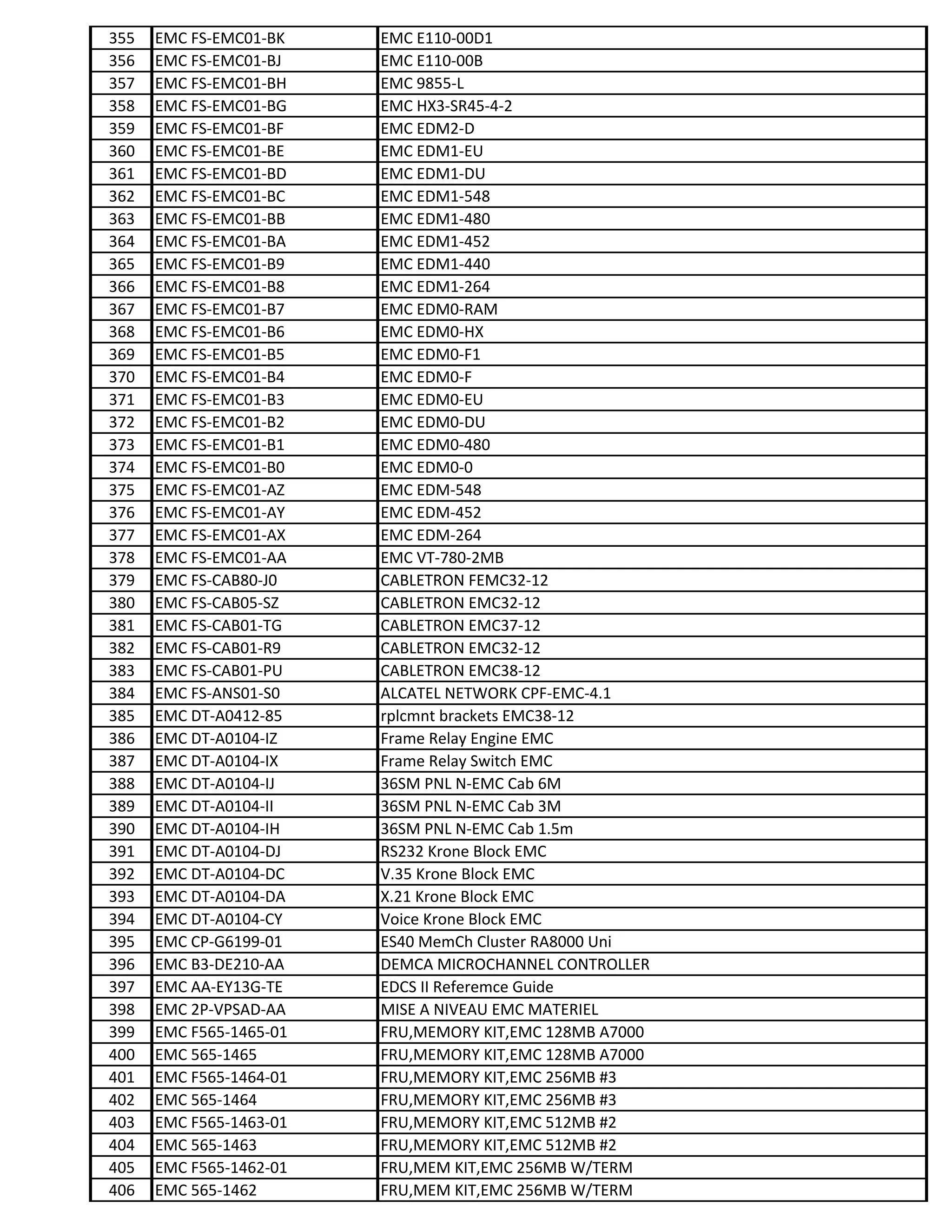 355 EMC FS-EMC01-BK EMC E110-00D1
356 EMC FS-EMC01-BJ EMC E110-00B
357 EMC FS-EMC01-BH EMC 9855-L
358 EMC FS-EMC01-BG EMC HX3-SR45-4-2
359 EMC FS-EMC01-BF EMC EDM2-D
360 EMC FS-EMC01-BE EMC EDM1-EU
361 EMC FS-EMC01-BD EMC EDM1-DU
362 EMC FS-EMC01-BC EMC EDM1-548
363 EMC FS-EMC01-BB EMC EDM1-480
364 EMC FS-EMC01-BA EMC EDM1-452
365 EMC FS-EMC01-B9 EMC EDM1-440
366 EMC FS-EMC01-B8 EMC EDM1-264
367 EMC FS-EMC01-B7 EMC EDM0-RAM
368 EMC FS-EMC01-B6 EMC EDM0-HX
369 EMC FS-EMC01-B5 EMC EDM0-F1
370 EMC FS-EMC01-B4 EMC EDM0-F
371 EMC FS-EMC01-B3 EMC EDM0-EU
372 EMC FS-EMC01-B2 EMC EDM0-DU
373 EMC FS-EMC01-B1 EMC EDM0-480
374 EMC FS-EMC01-B0 EMC EDM0-0
375 EMC FS-EMC01-AZ EMC EDM-548
376 EMC FS-EMC01-AY EMC EDM-452
377 EMC FS-EMC01-AX EMC EDM-264
378 EMC FS-EMC01-AA EMC VT-780-2MB
379 EMC FS-CAB80-J0 CABLETRON FEMC32-12379 EMC FS-CAB80-J0 CABLETRON FEMC32-12
380 EMC FS-CAB05-SZ CABLETRON EMC32-12
381 EMC FS-CAB01-TG CABLETRON EMC37-12
382 EMC FS-CAB01-R9 CABLETRON EMC32-12
383 EMC FS-CAB01-PU CABLETRON EMC38-12
384 EMC FS-ANS01-S0 ALCATEL NETWORK CPF-EMC-4.1
385 EMC DT-A0412-85 rplcmnt brackets EMC38-12
386 EMC DT-A0104-IZ Frame Relay Engine EMC
387 EMC DT-A0104-IX Frame Relay Switch EMC
388 EMC DT-A0104-IJ 36SM PNL N-EMC Cab 6M
389 EMC DT-A0104-II 36SM PNL N-EMC Cab 3M
390 EMC DT-A0104-IH 36SM PNL N-EMC Cab 1.5m
391 EMC DT-A0104-DJ RS232 Krone Block EMC
392 EMC DT-A0104-DC V.35 Krone Block EMC
393 EMC DT-A0104-DA X.21 Krone Block EMC
394 EMC DT-A0104-CY Voice Krone Block EMC
395 EMC CP-G6199-01 ES40 MemCh Cluster RA8000 Uni
396 EMC B3-DE210-AA DEMCA MICROCHANNEL CONTROLLER
397 EMC AA-EY13G-TE EDCS II Referemce Guide
398 EMC 2P-VPSAD-AA MISE A NIVEAU EMC MATERIEL
399 EMC F565-1465-01 FRU,MEMORY KIT,EMC 128MB A7000
400 EMC 565-1465 FRU,MEMORY KIT,EMC 128MB A7000
401 EMC F565-1464-01 FRU,MEMORY KIT,EMC 256MB #3
402 EMC 565-1464 FRU,MEMORY KIT,EMC 256MB #3
403 EMC F565-1463-01 FRU,MEMORY KIT,EMC 512MB #2
404 EMC 565-1463 FRU,MEMORY KIT,EMC 512MB #2404 EMC 565-1463 FRU,MEMORY KIT,EMC 512MB #2
405 EMC F565-1462-01 FRU,MEM KIT,EMC 256MB W/TERM
406 EMC 565-1462 FRU,MEM KIT,EMC 256MB W/TERM
 