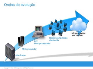 Ondas de evolução

Computação
em nuvem
Redes/Computação
distribuída

PC/
Microprocessador
Minicomputador
Mainframe

Copyright © 2011 EMC Corporation. All Rights Reserved.
2013

 
