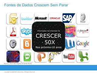 Fontes de Dados Crescem Sem Parar

Informações nas empresas irá

CRESCER
50X
Nos próximo 10 anos

Source: 2011 IDC Digital Universe Study

Copyright © 2011 EMC Corporation. All Rights Reserved.
2013

 