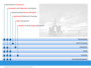 Data Dependent Compression
Visualization and Collaboration over Distance
Integrating Wireless Sensors & Analytics
Optimized I/O Platforms for Processing

Plug-in Development

Analytics for Risers Integrity Management

Data Acquisition
Seismic Processing

Interpretation

Drilling

Production

Data Lifecycle Management

Copyright © 2011 EMC Corporation. All Rights Reserved.
2013

 