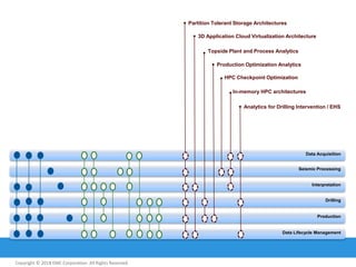 Partition Tolerant Storage Architectures
3D Application Cloud Virtualization Architecture
Topside Plant and Process Analytics
Production Optimization Analytics
HPC Checkpoint Optimization
In-memory HPC architectures
Analytics for Drilling Intervention / EHS

Data Acquisition
Seismic Processing

Interpretation

Drilling

Production

Data Lifecycle Management

Copyright © 2011 EMC Corporation. All Rights Reserved.
2013

 