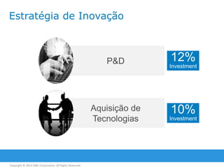 Estratégia de Inovação

P&D

Aquisição de
Tecnologias

Copyright © 2013 EMC Corporation. All Rights Reserved.

12%
Investment

10%
Investment

 