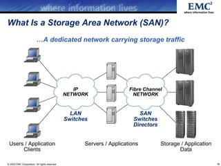What Is a Storage Area Network (SAN)?
                         …A dedicated network carrying storage traffic




                                                  IP                    Fibre Channel
                                               NETWORK                    NETWORK


                                                 LAN                        SAN
                                               Switches                   Switches
                                                                          Directors


 Users / Application                                  Servers / Applications          Storage / Application
      Clients                                                                                Data

© 2003 EMC Corporation. All rights reserved.                                                                  16
 